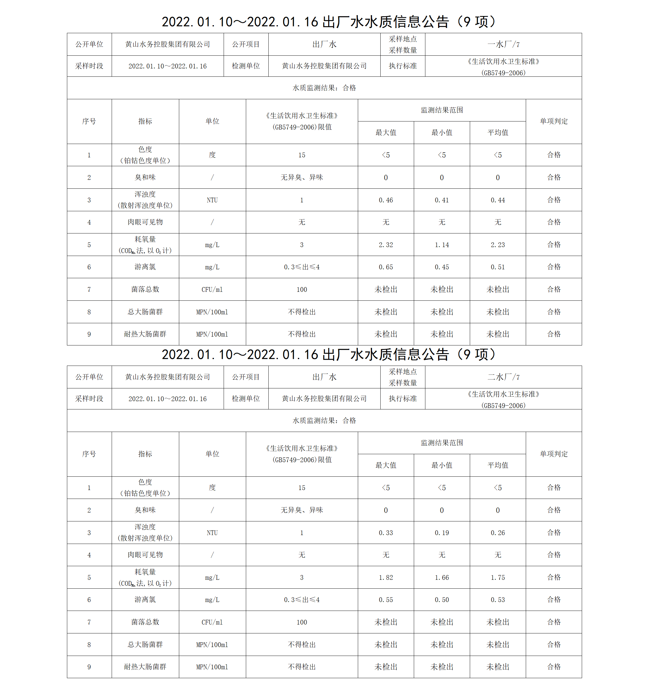 2022.01.10~2022.01.16出厂水水质信息公告（9项）_01.png