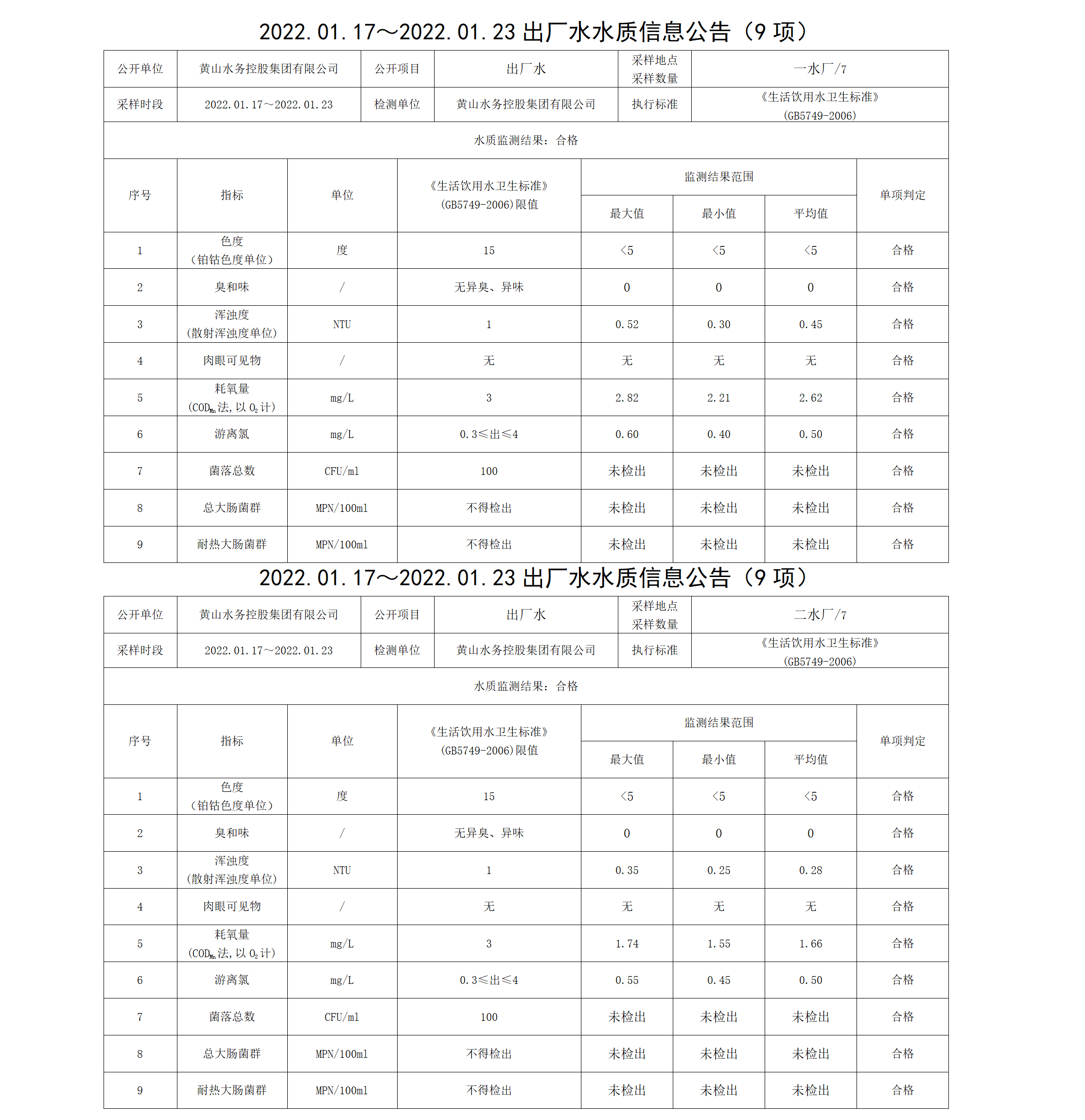 2022.01.17~2022.01.23出厂水水质信息公告（9项）_01.png