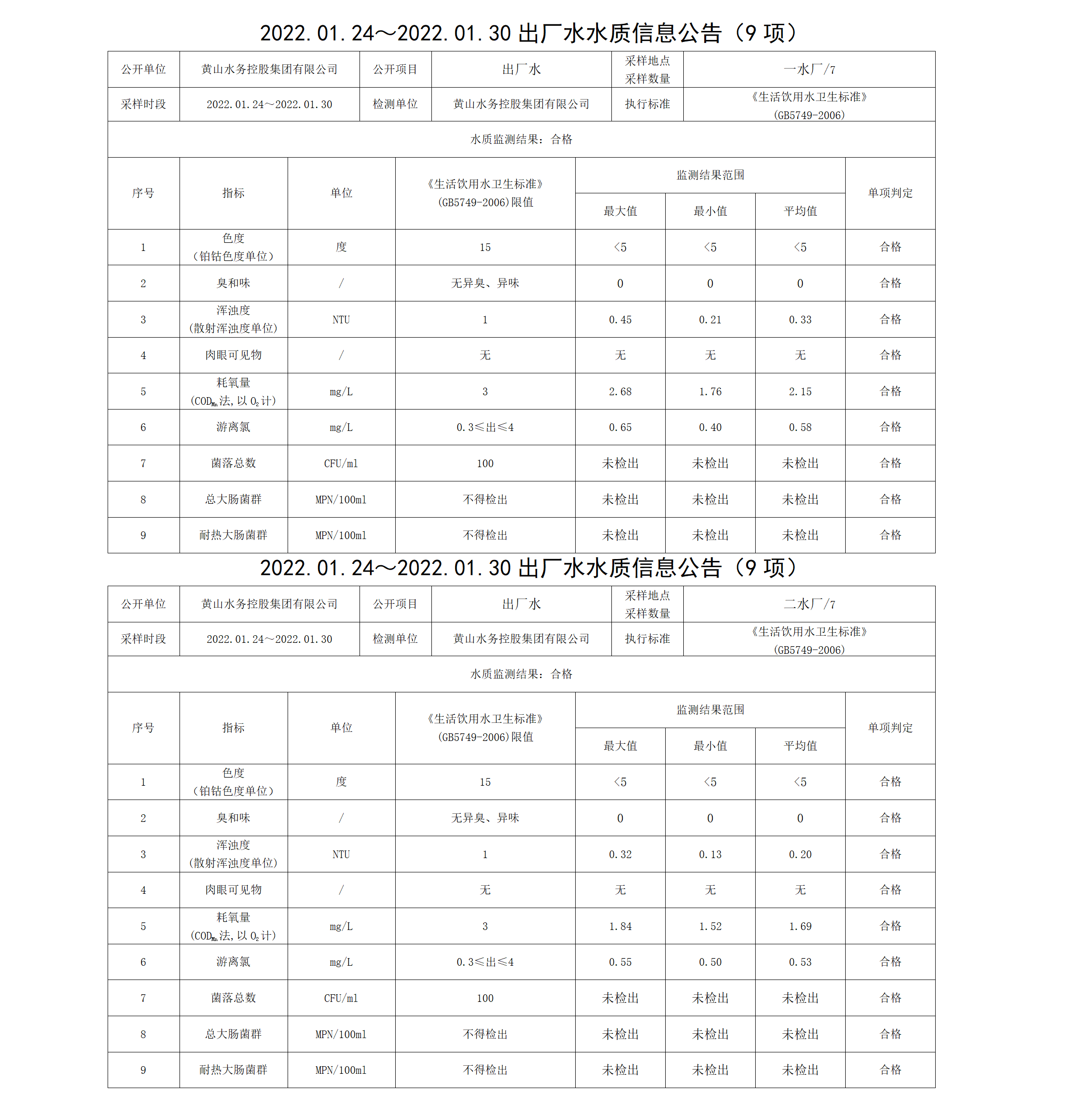 2022.01.24~2022.01.30出厂水水质信息公告（9项）_01.png