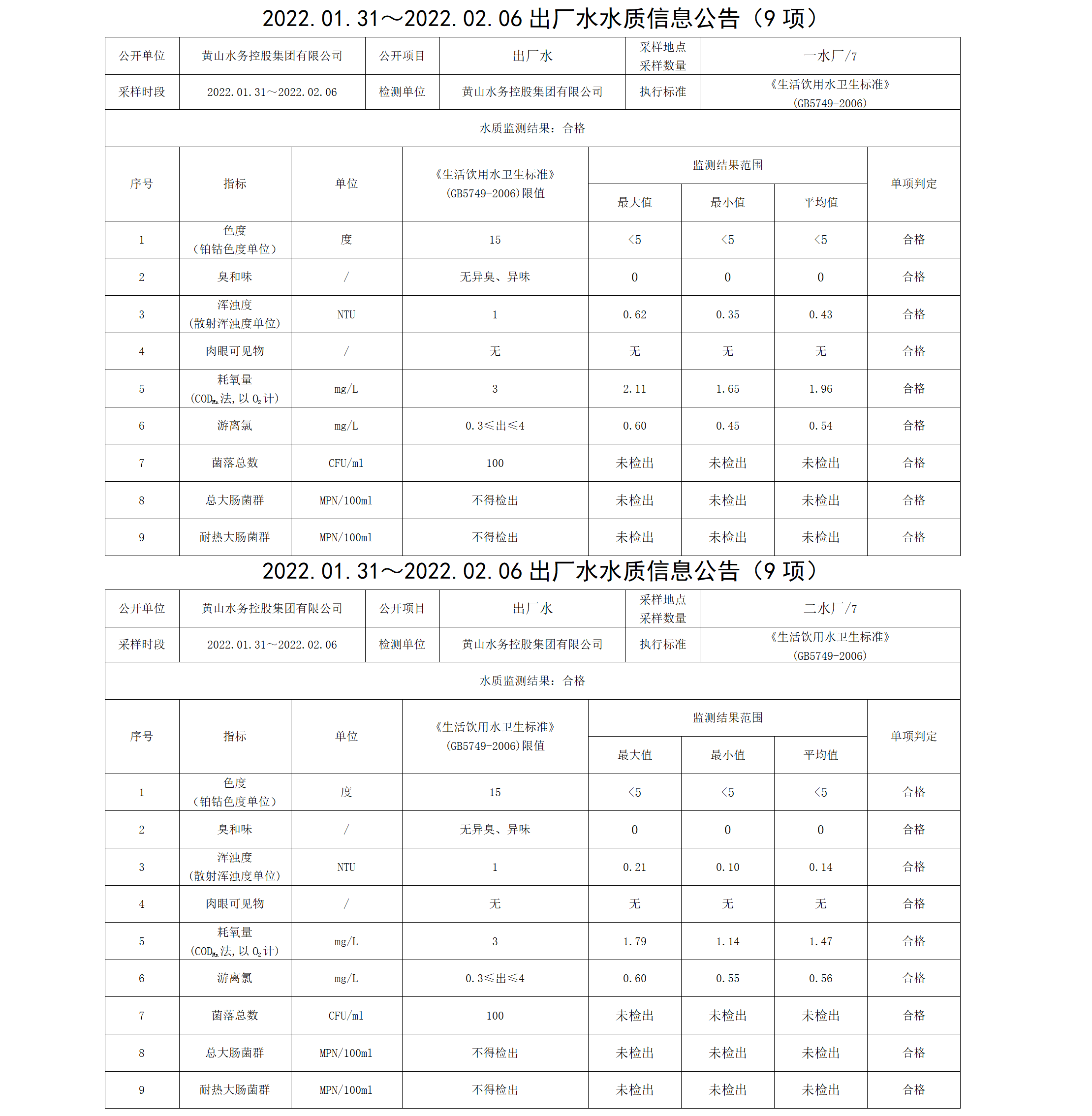 2022.01.31~2022.02.06出厂水水质信息公告（9项）_01.png