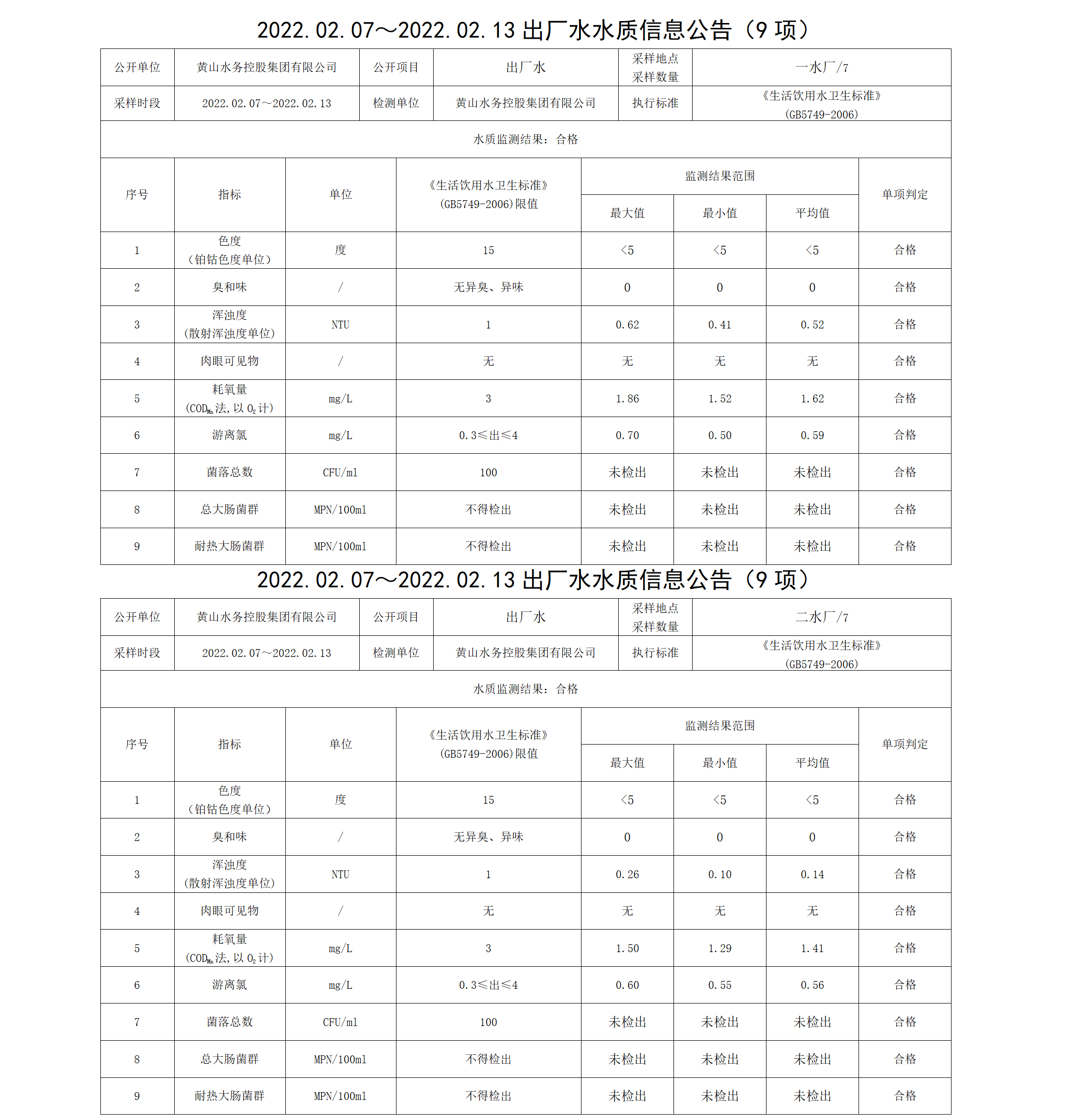 2022.02.07~2022.02.13出厂水水质信息公告（9项）_01.png