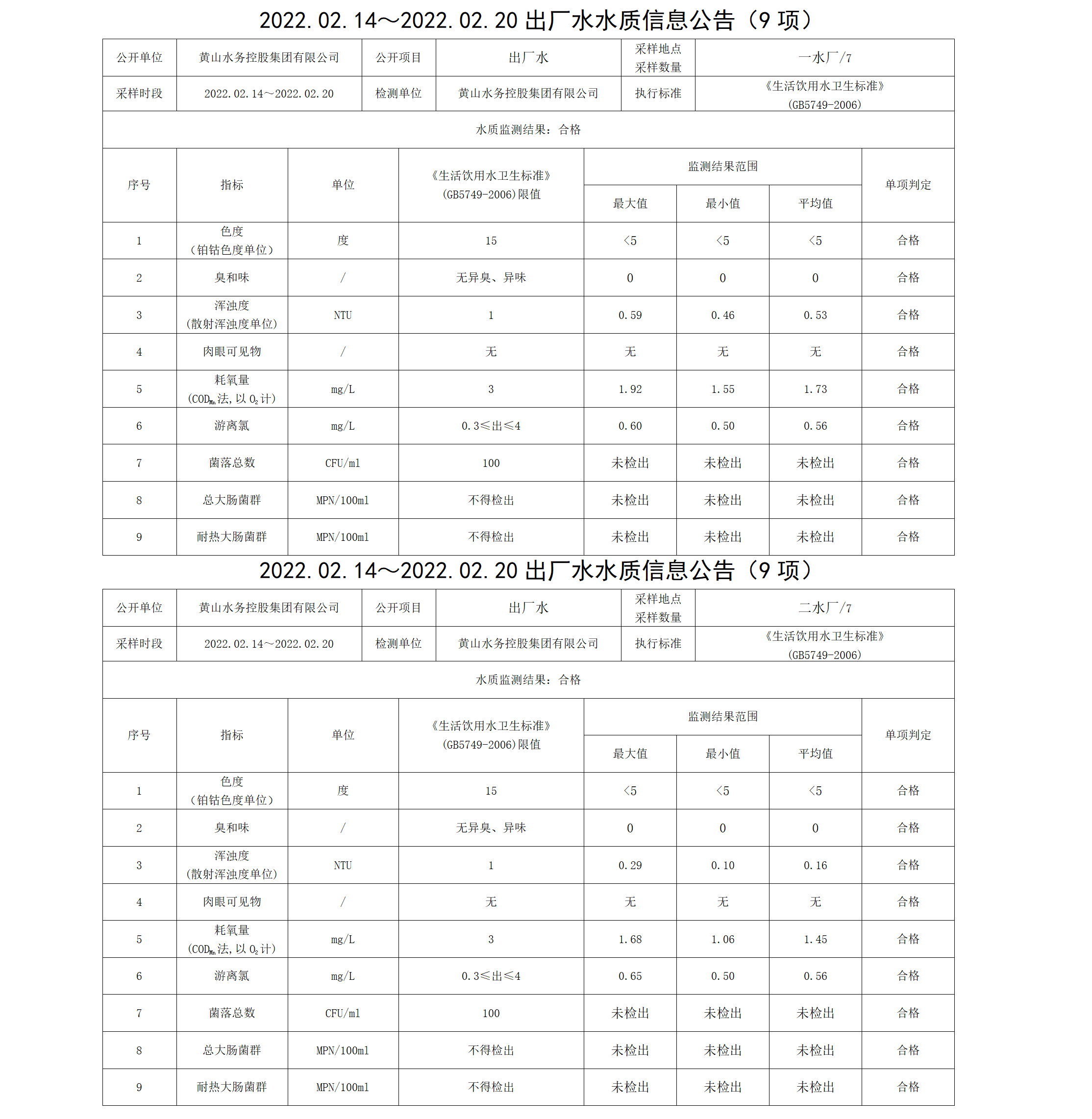 2022.02.14~2022.02.20出厂水水质信息公告（9项）_01.png