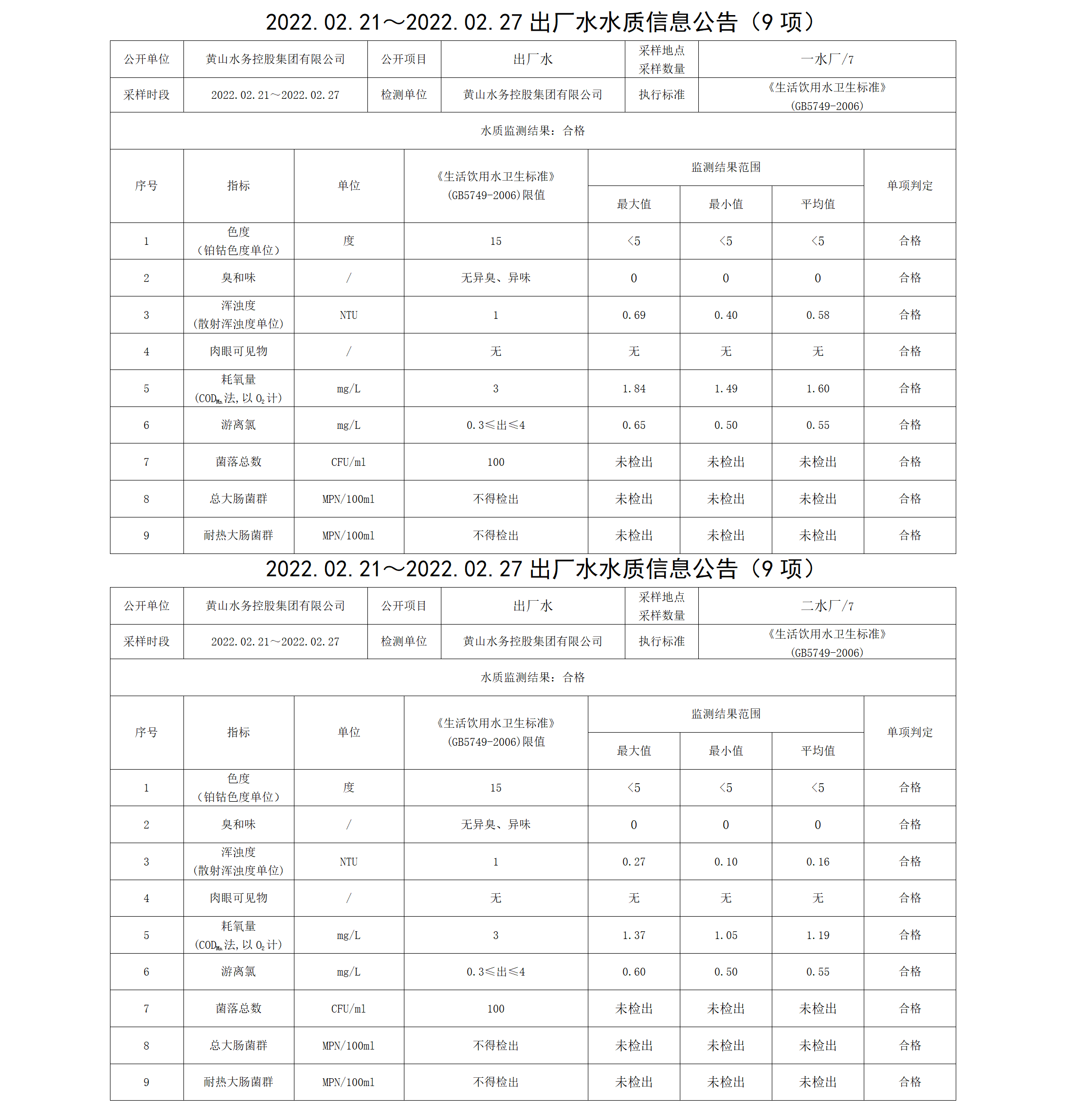 2022.02.21~2022.02.27出厂水水质信息公告（9项）_01.png