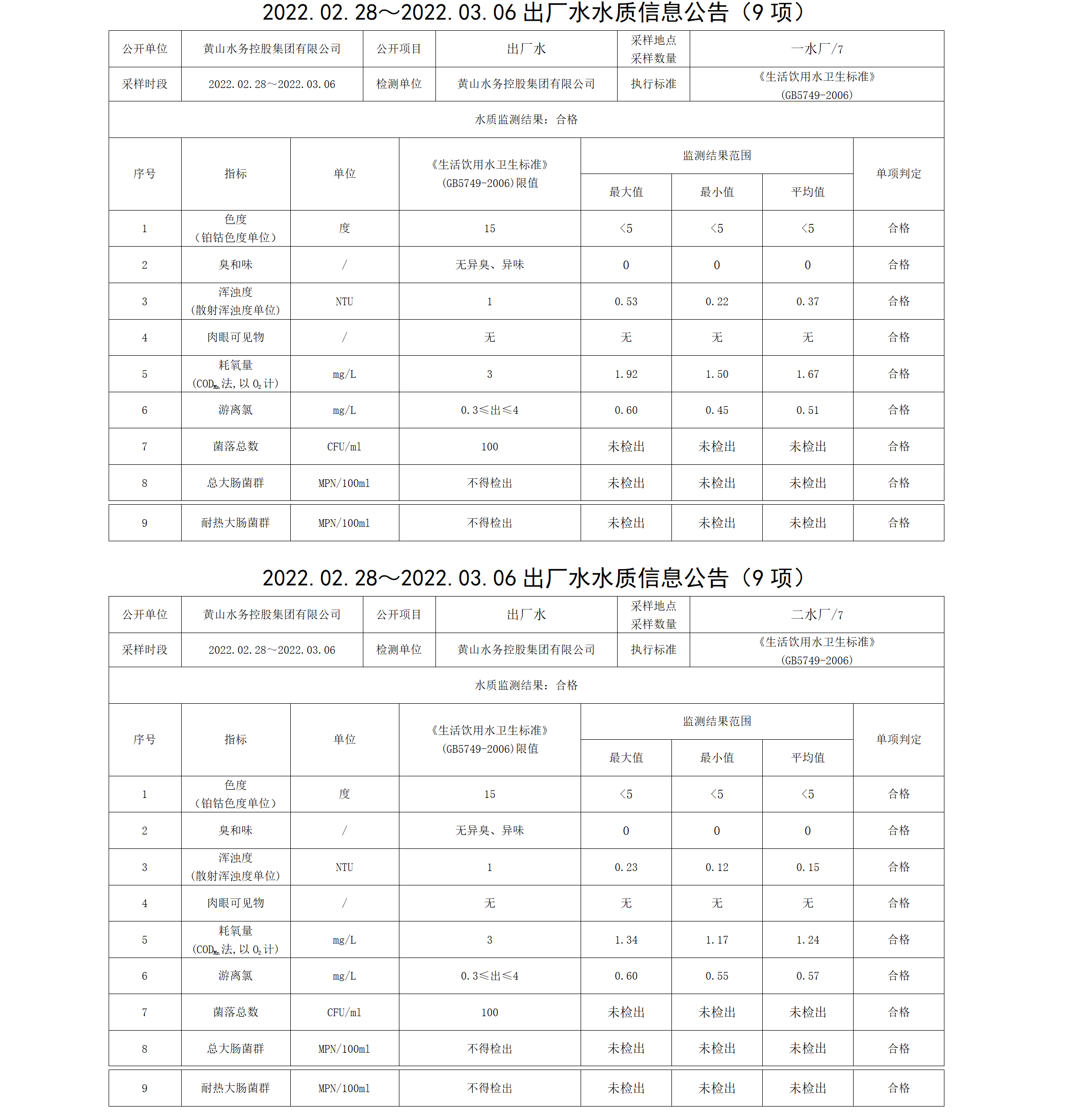 2022.02.28~2022.03.06出厂水水质信息公告（9项）_01.png