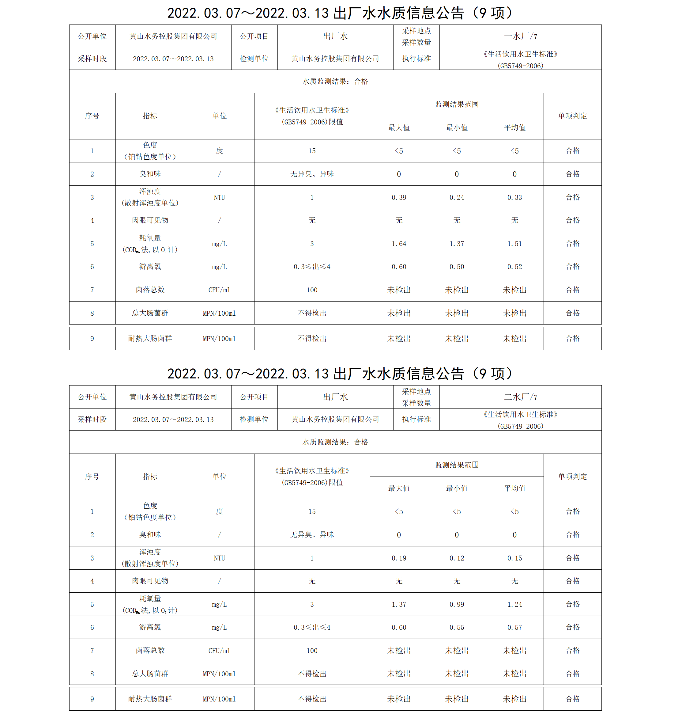 2022.03.07~2022.03.13出厂水水质信息公告（9项）_01.png