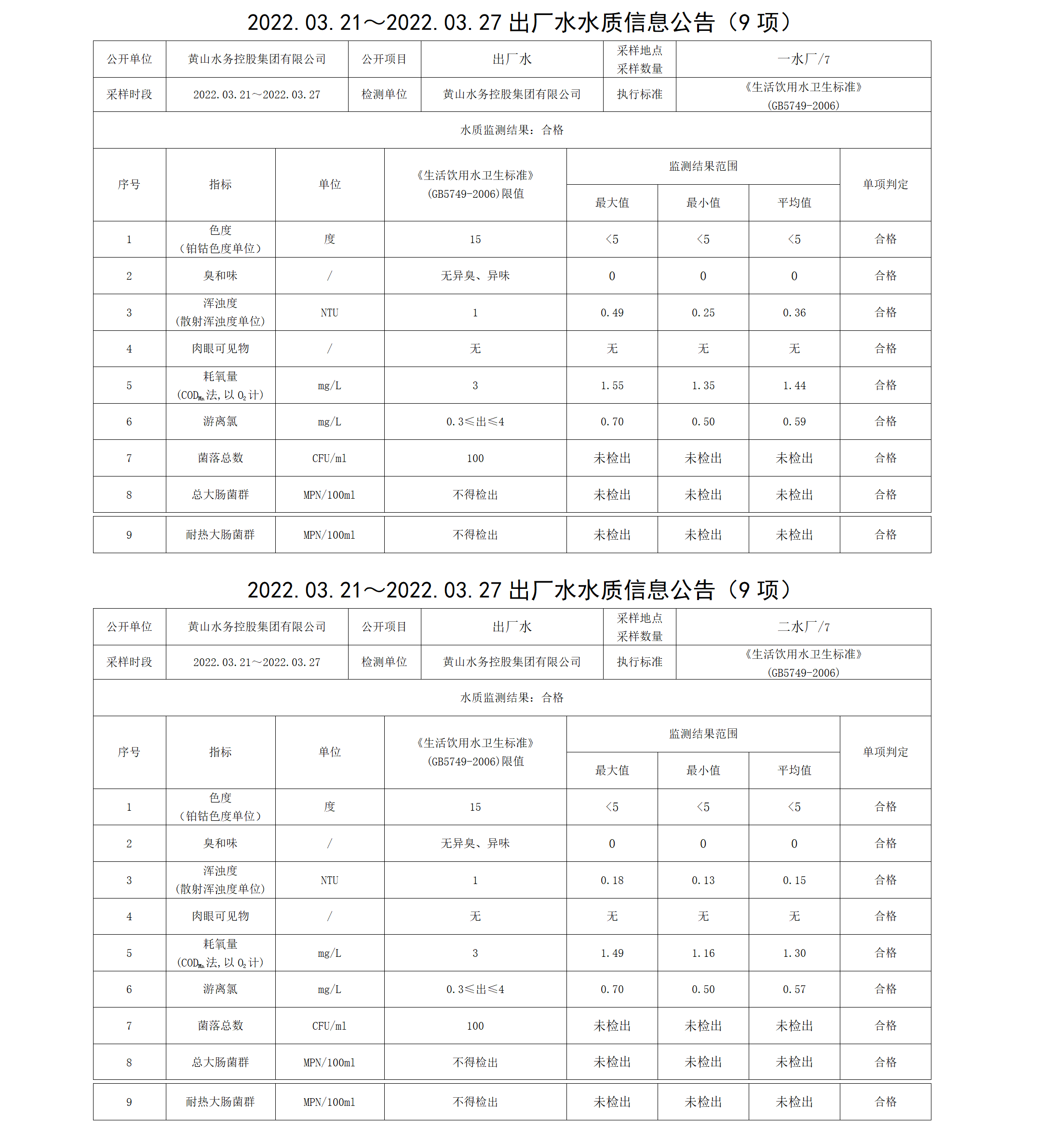 2022.03.21~2022.03.27出厂水水质信息公告（9项）_01.png