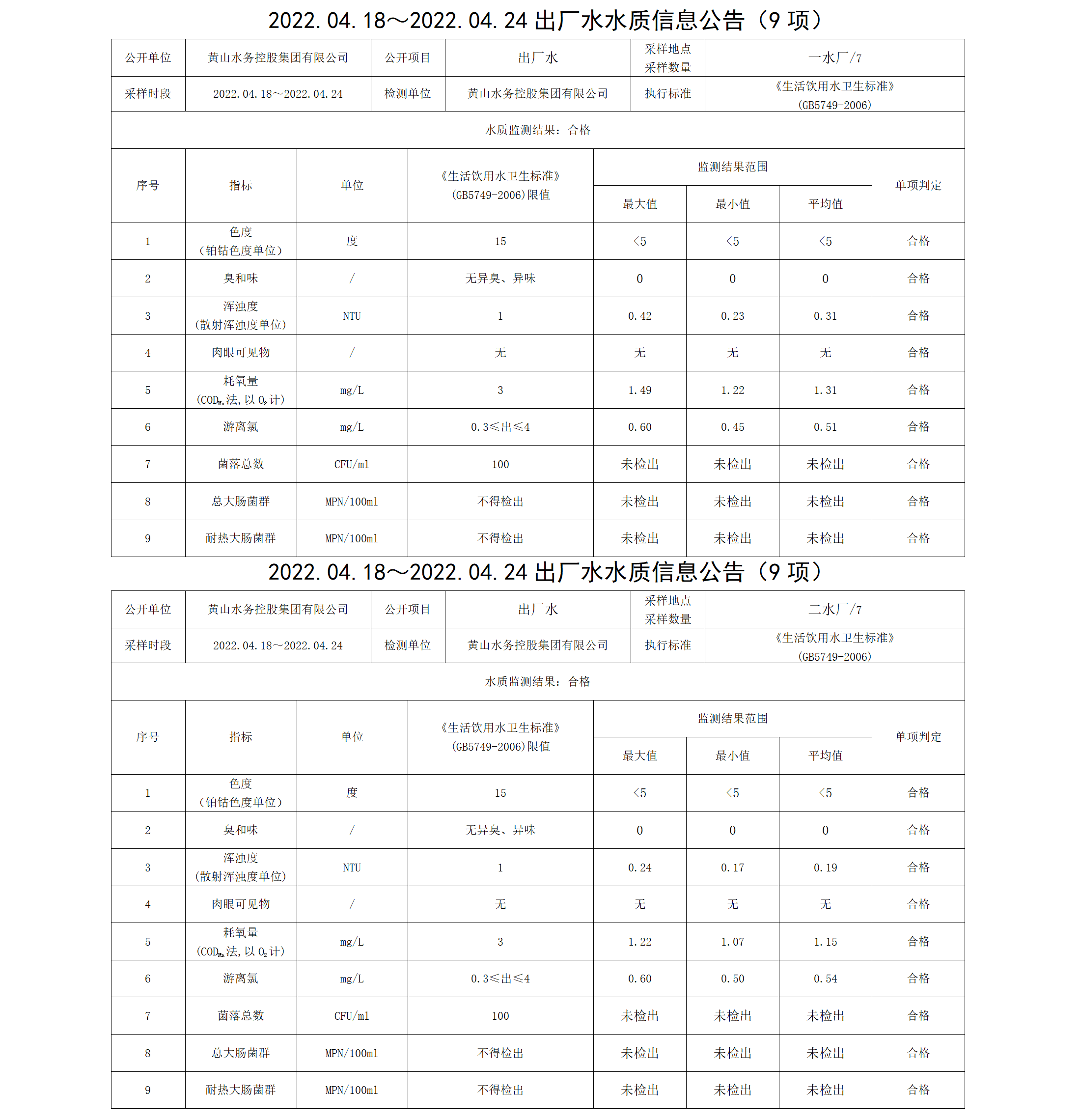 2022.04.18~2022.04.24出厂水水质信息公告（9项）_01.png