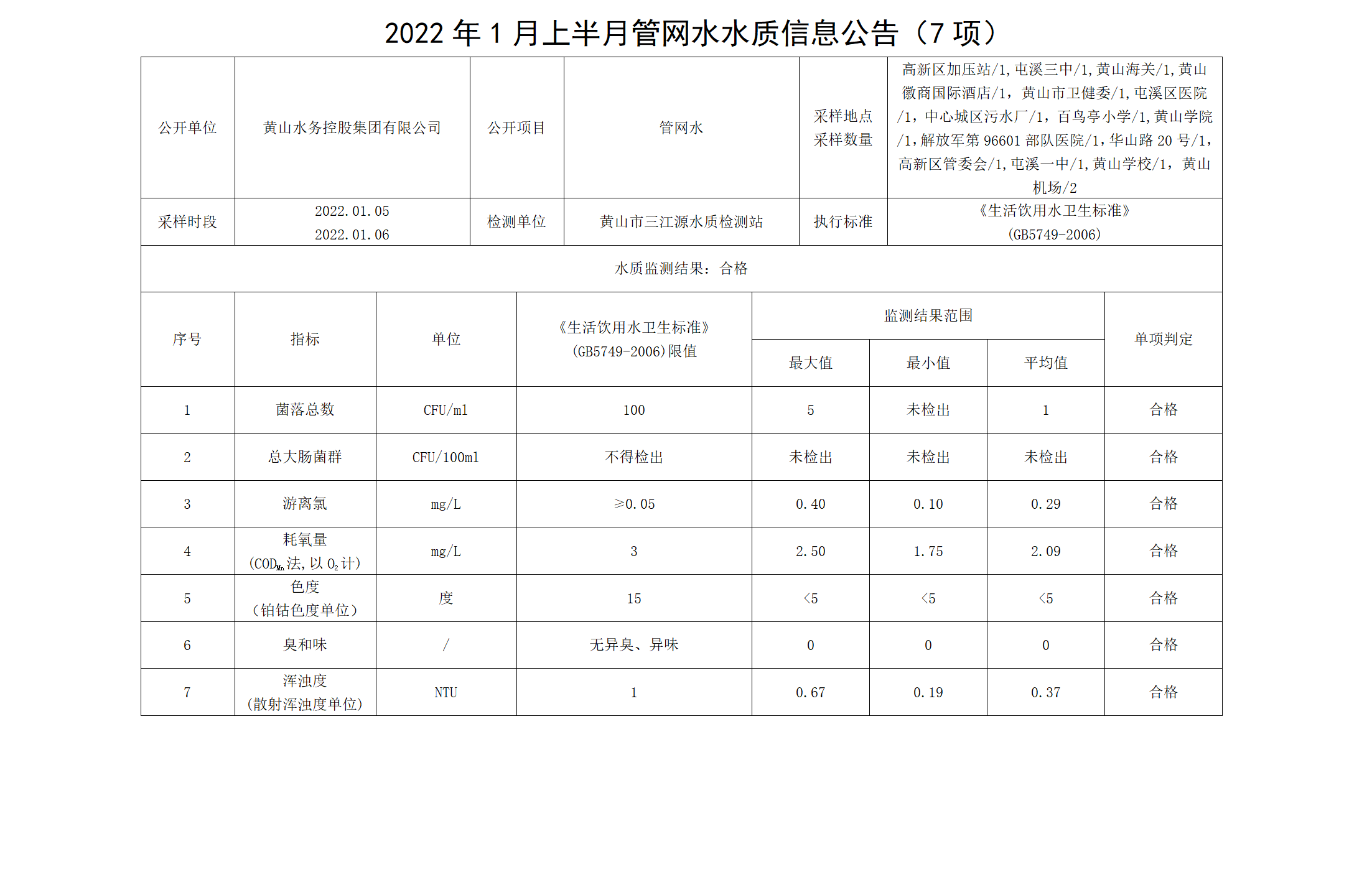 2022年1月上半月管网水水质信息公告（7项）_01.png