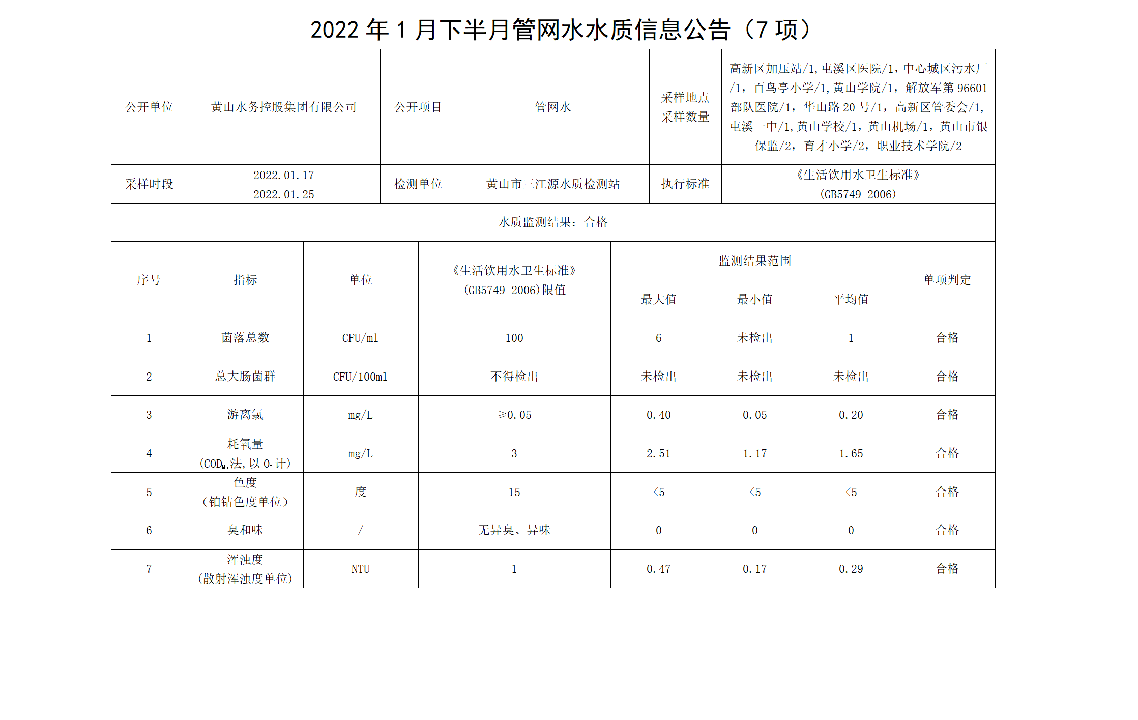 2022年1月下半月管网水水质信息公告（7项）_01.png