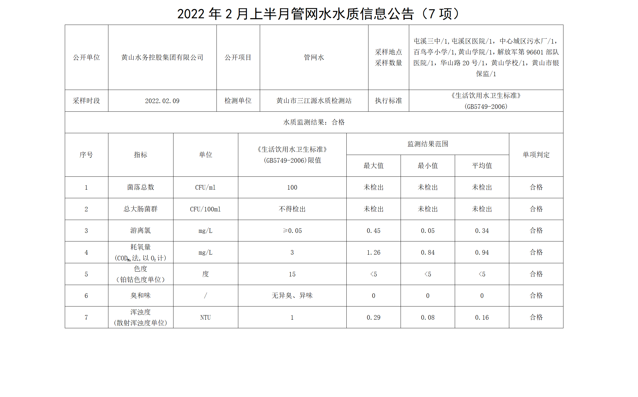 2022年2月上半月管网水水质信息公告（7项）_01.png