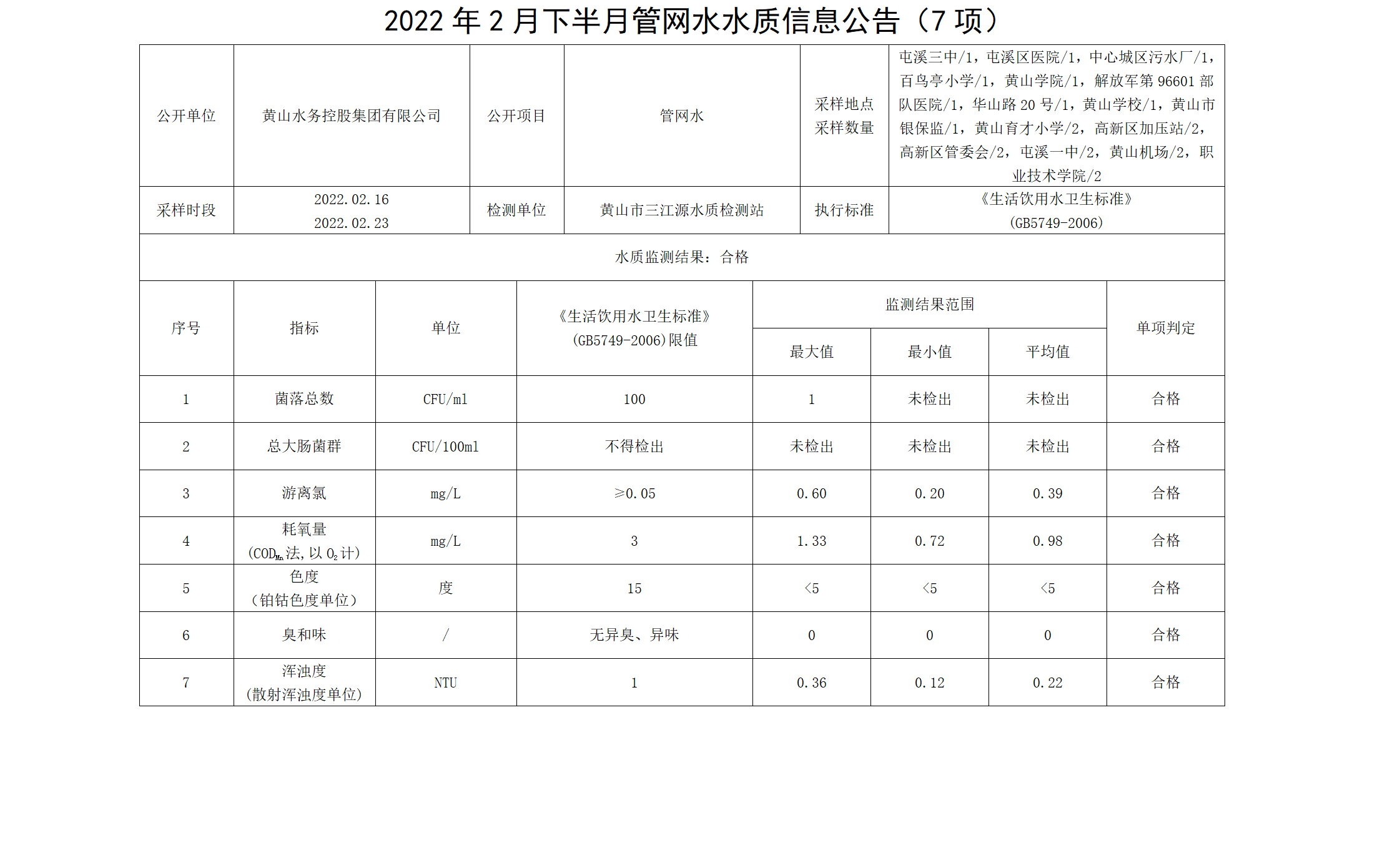 2022年2月下半月管网水水质信息公告（7项）_01.png