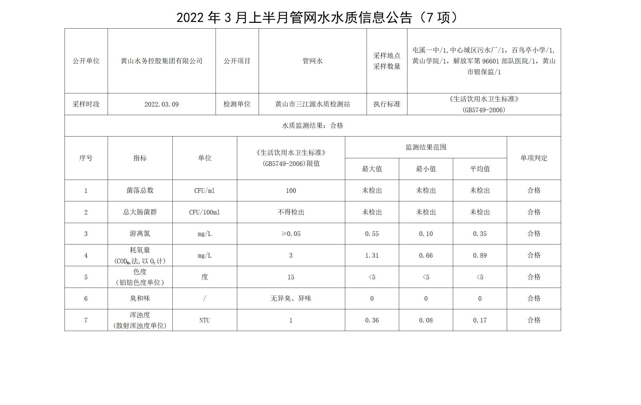 2022年3月上半月管网水水质信息公告（7项）_01.png