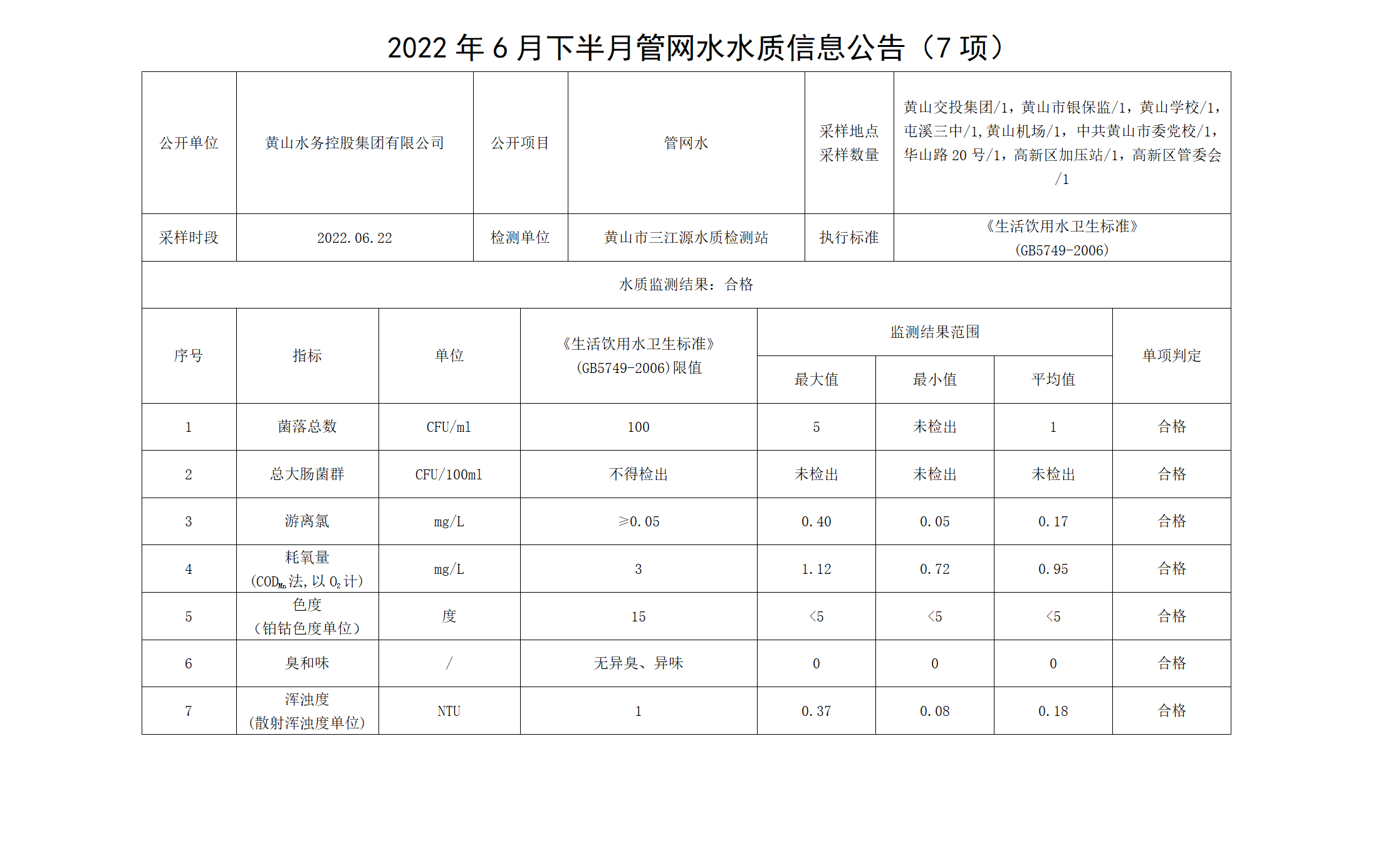 2022年6月下半月管网水水质信息公告（7项）_01.png