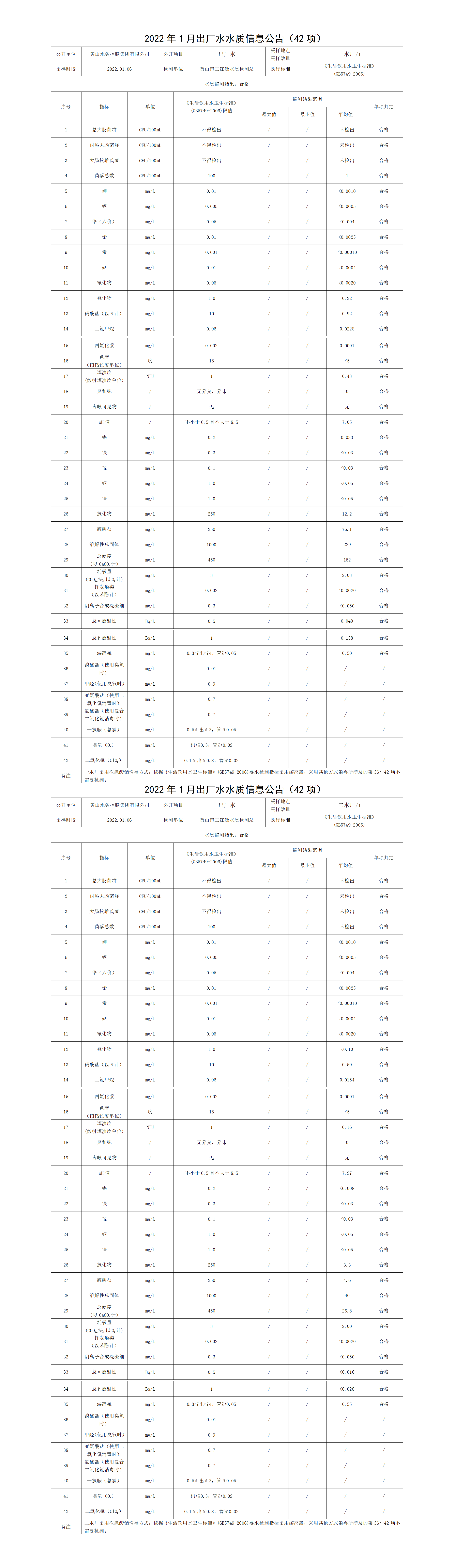 2022年1月出厂水水质信息公告（42项）_01.png