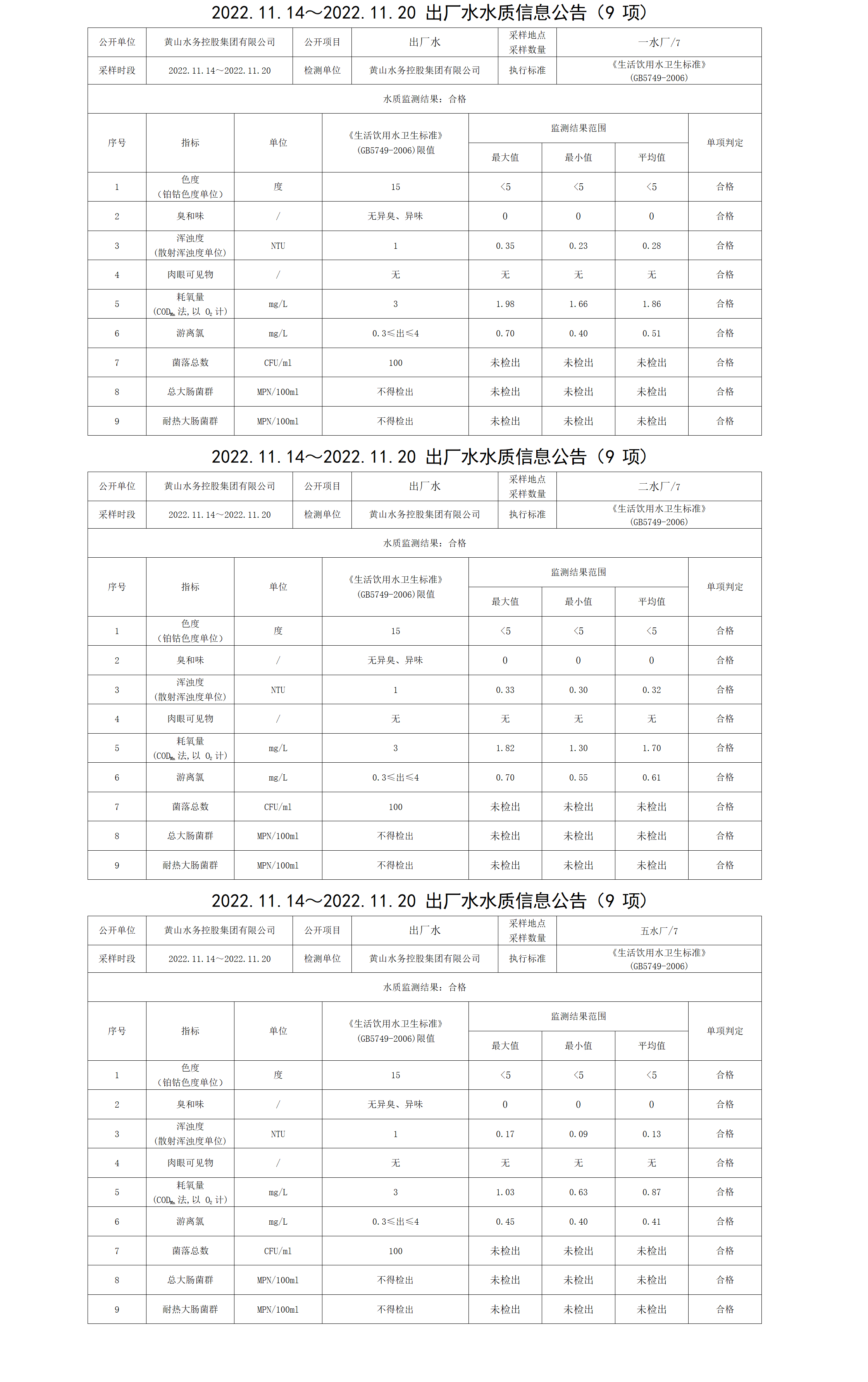 2022.11.14～2022.11.20出厂水水质信息公告(9项)_01.png