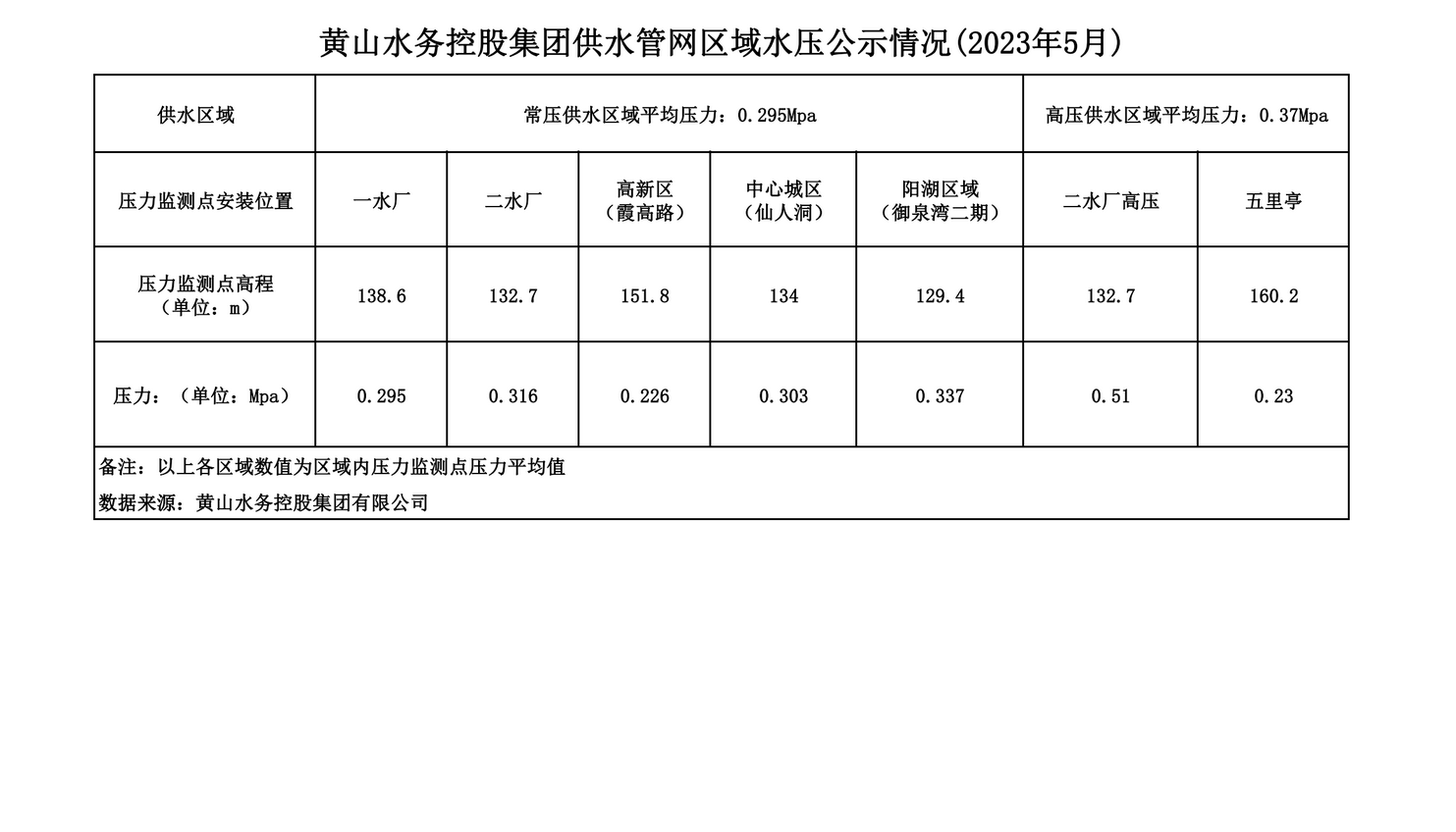 黄山水务控股集团供水管网区域水压公示情况(2023年5月)_00.png