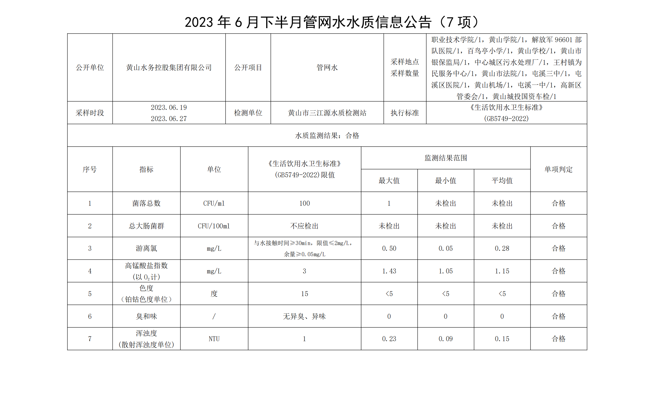 2023年6月下半月管网水水质信息公告(7项)_00.png