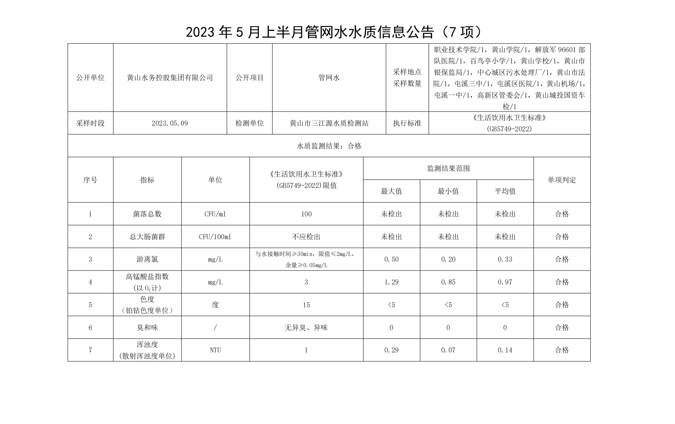2023年5月上半月管网水水质信息公告（7项）_00(1).png