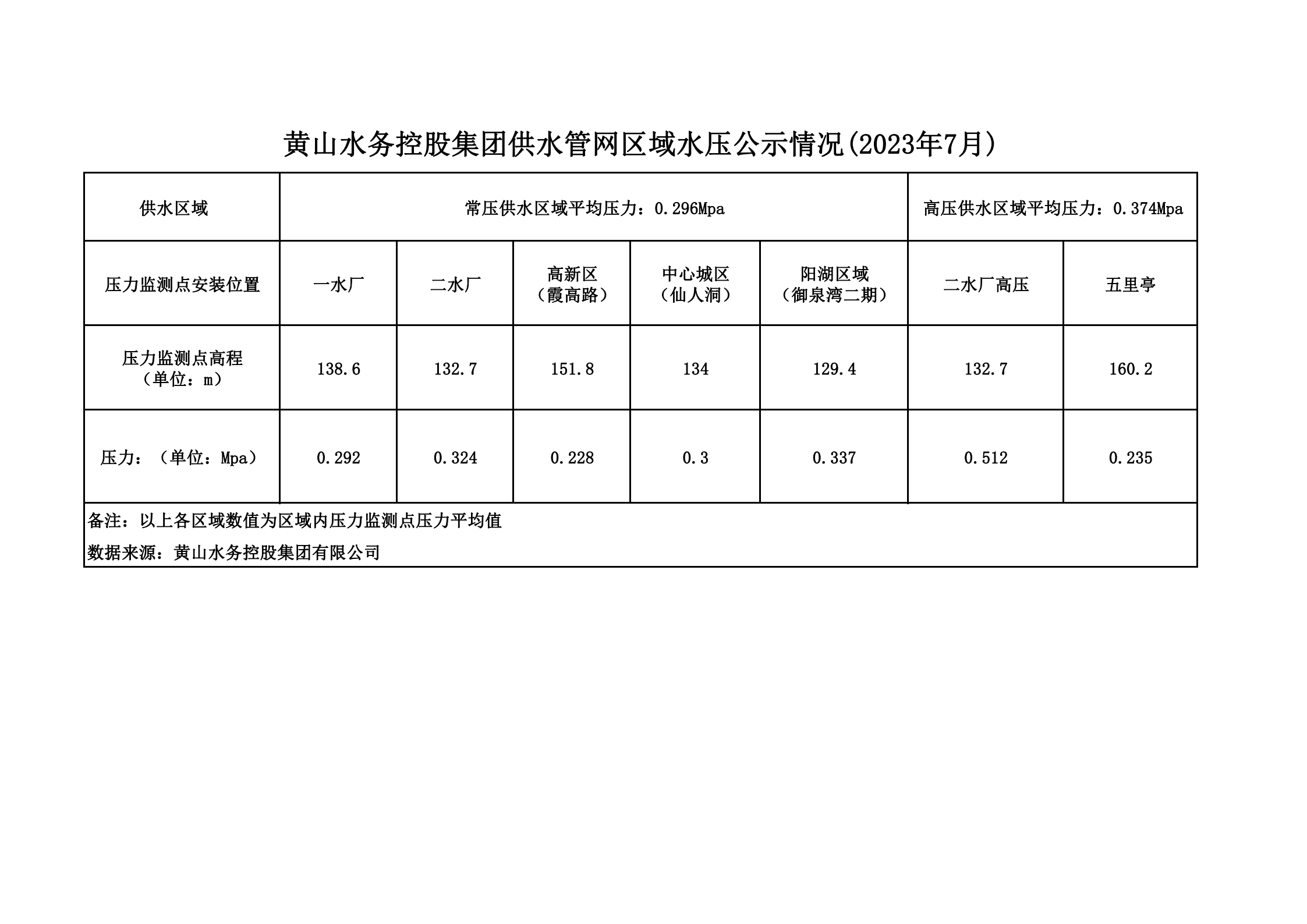 黄山水务控股集团供水管网区域水压公示情况(2023年7月)_00.png