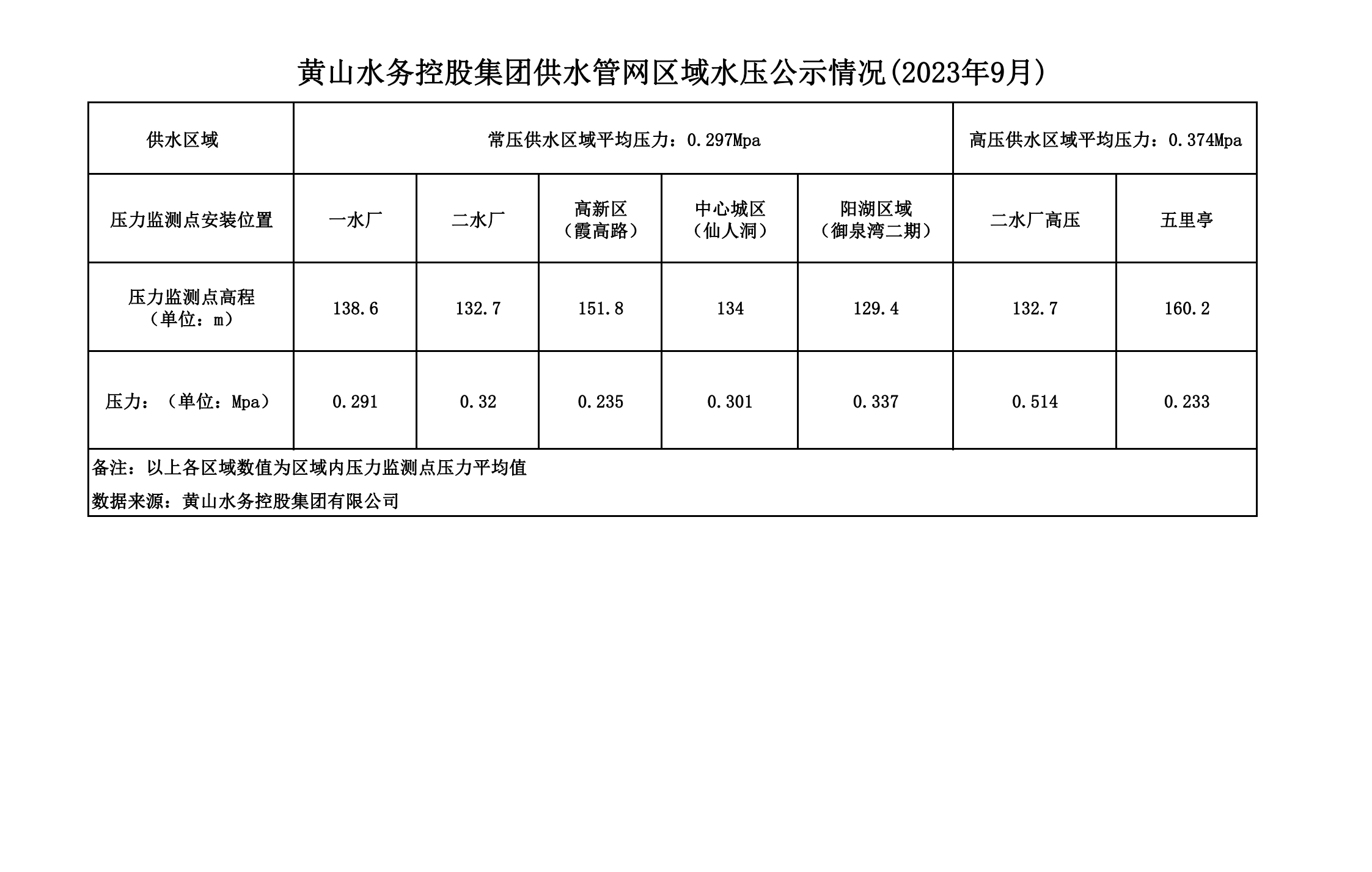 黄山水务控股集团供水管网区域水压公示情况(2023年9月)_00.png