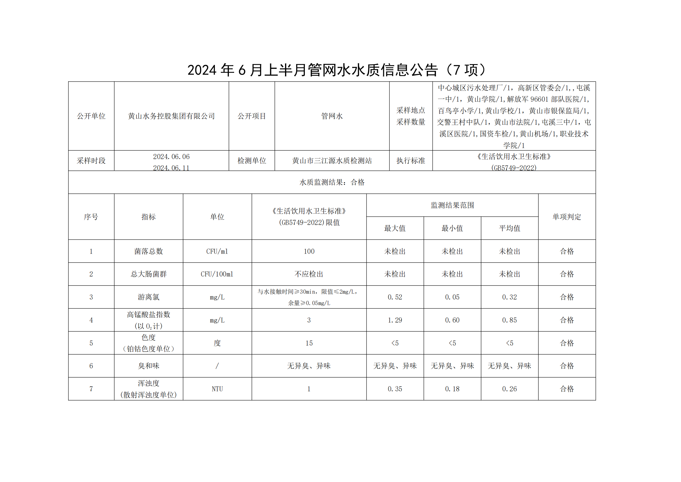 2024年6月上半月管网水水质信息公告（7项）_00.png