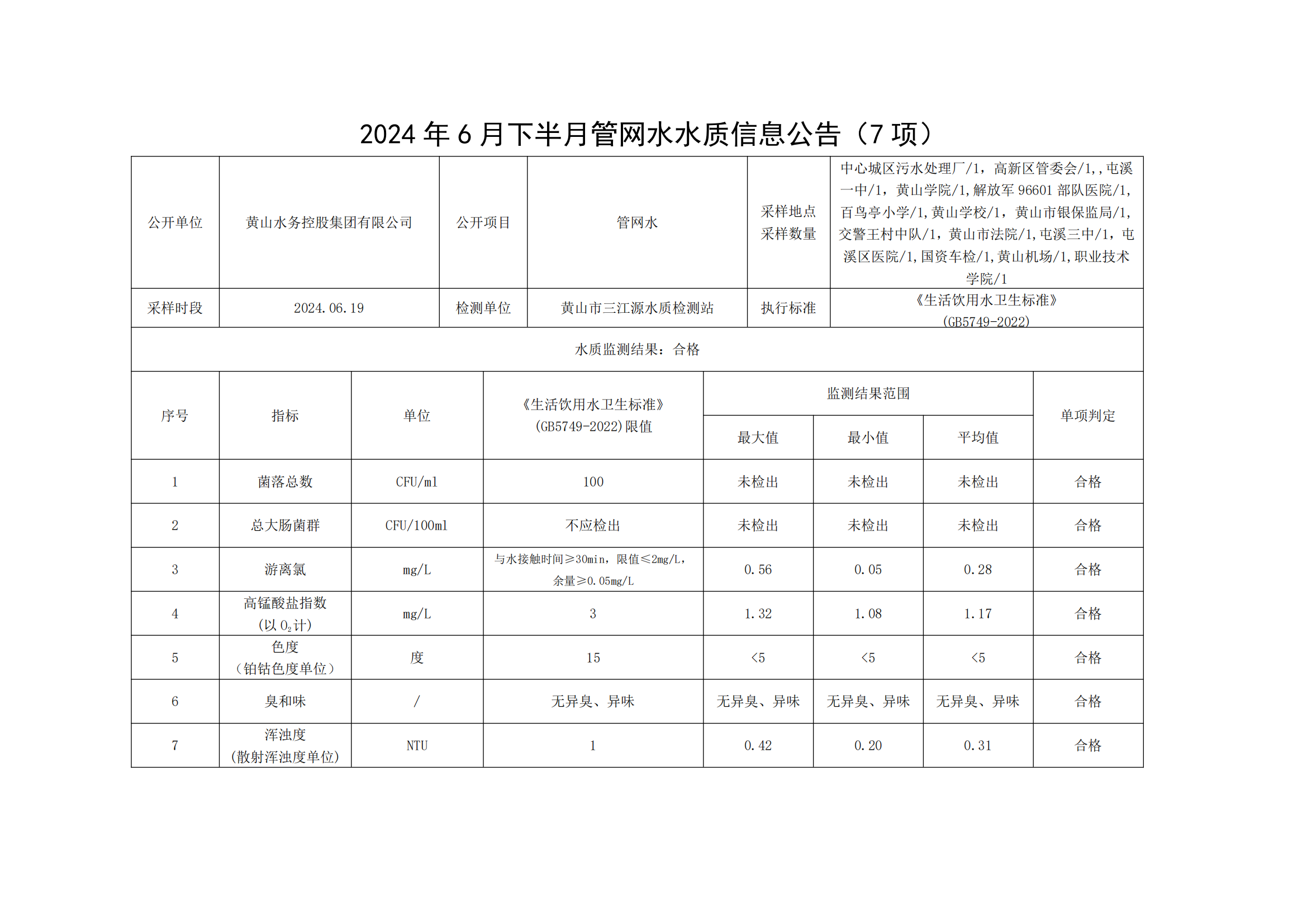 2024年6月下半月管网水水质信息公告(7项)_00.png