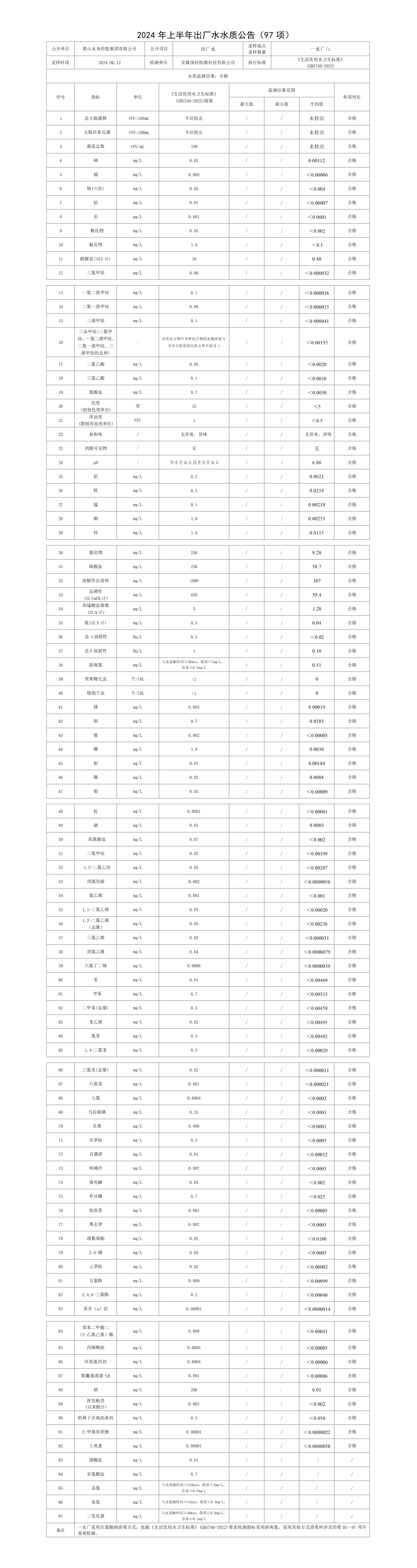 2024年上半年出厂水水质公告(97项)(1)_01.png