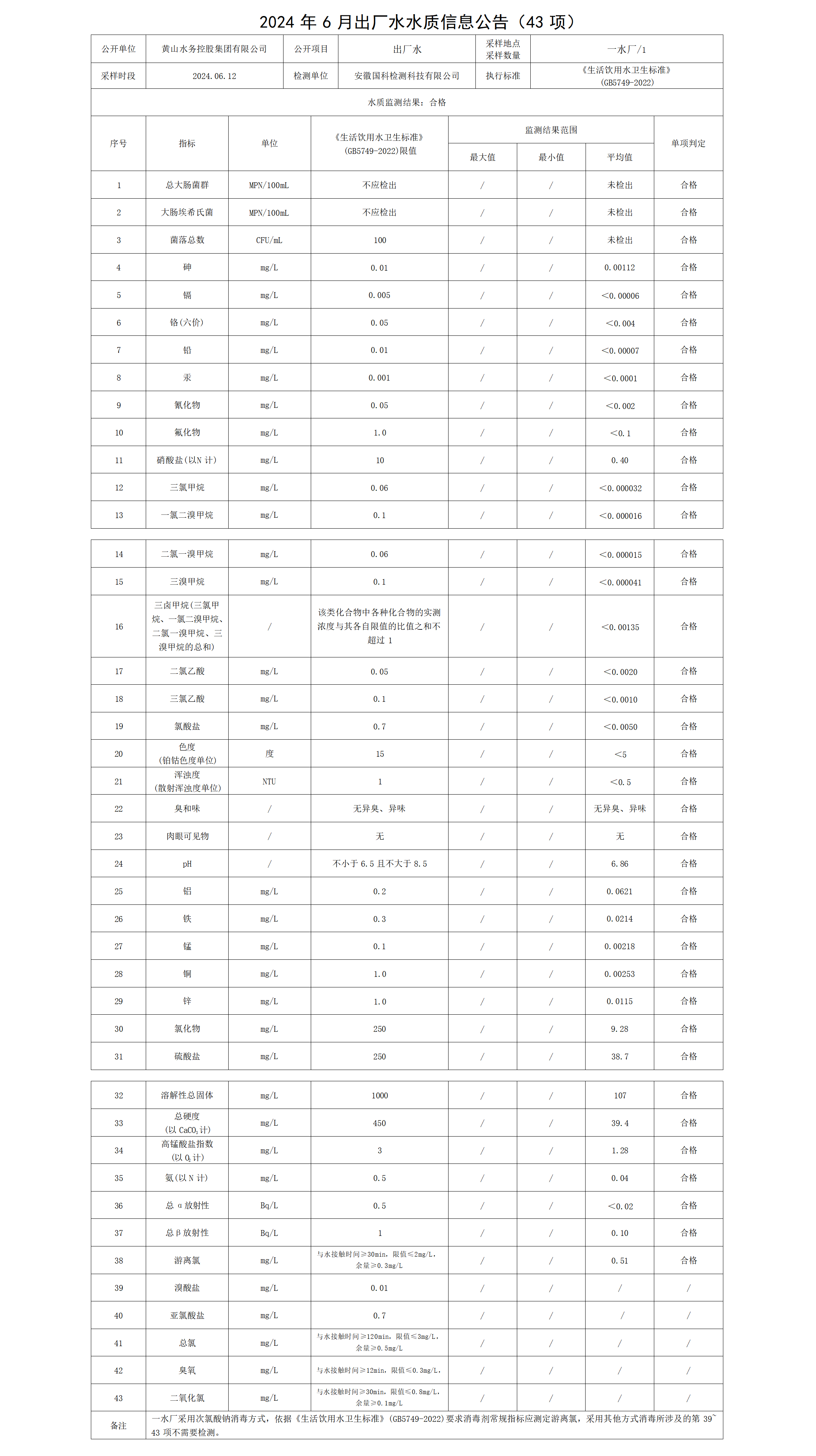 2024年6月出厂水水质信息公告(43项)_01.png