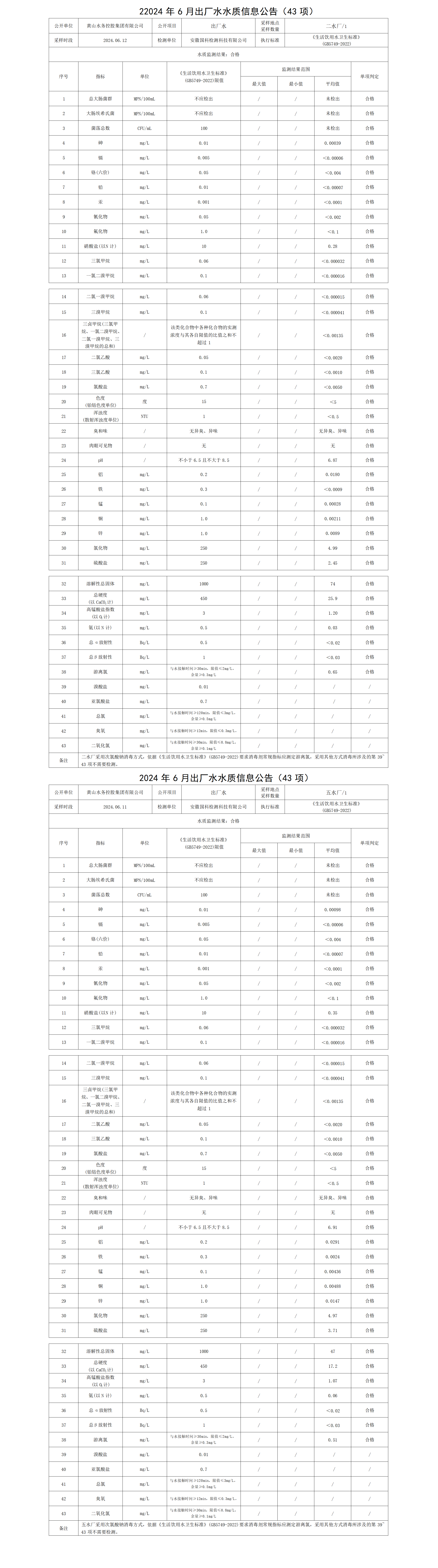 2024年6月出厂水水质信息公告(43项)2.png