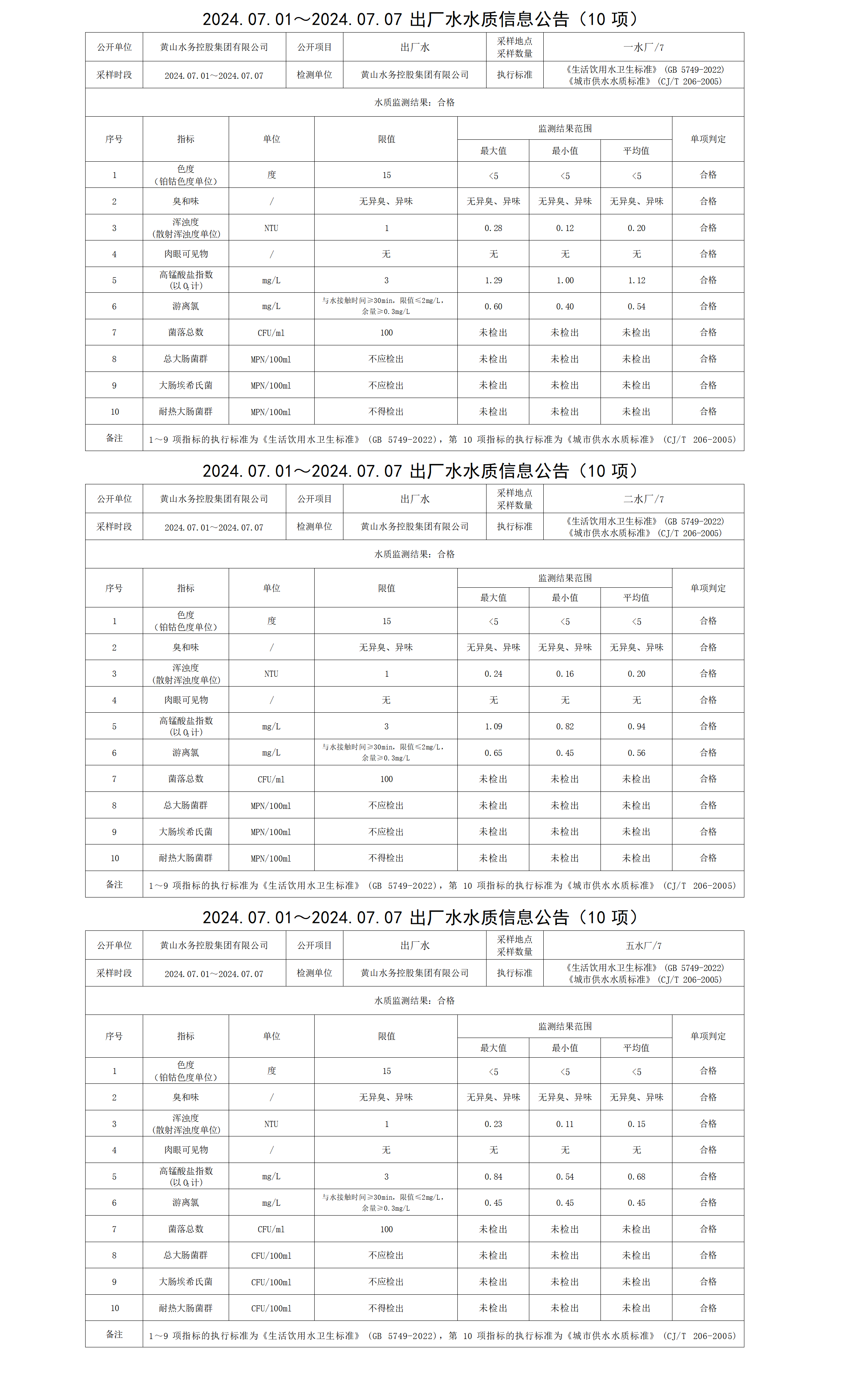 2024.07.01～2024.07.07出厂水水质信息公告(10项)_01.png