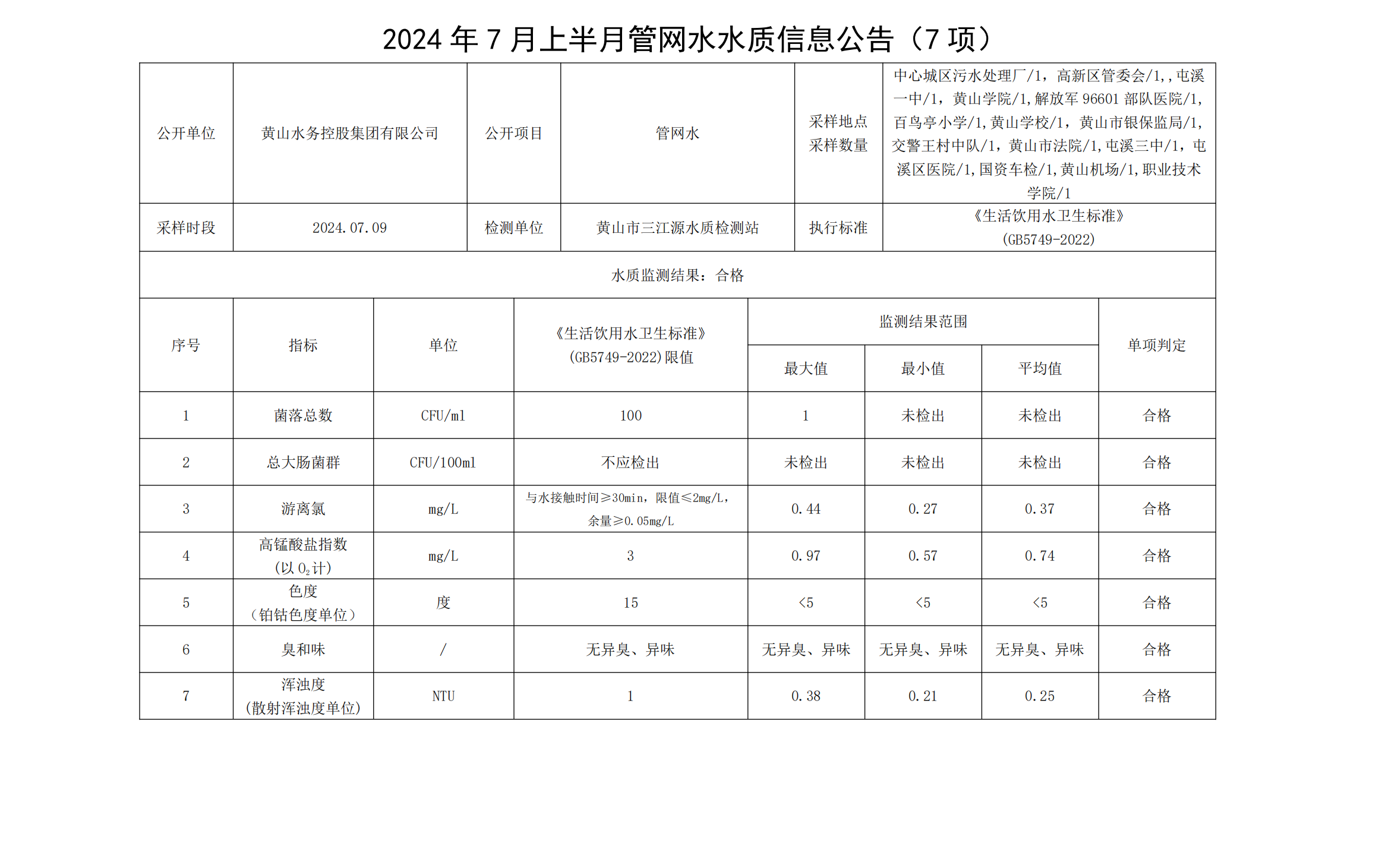 2024年7月上半月管网水水质信息公告(7项)_00.png