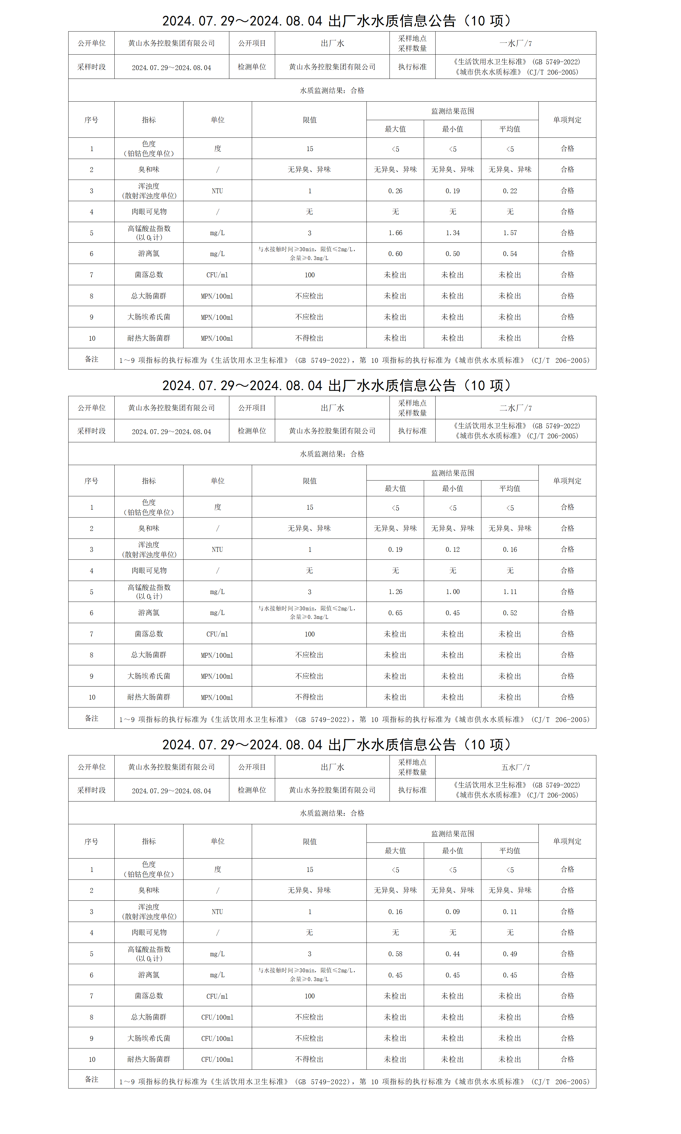 2024.07.29～2024.08.04出厂水水质信息公告(10项)_01.png