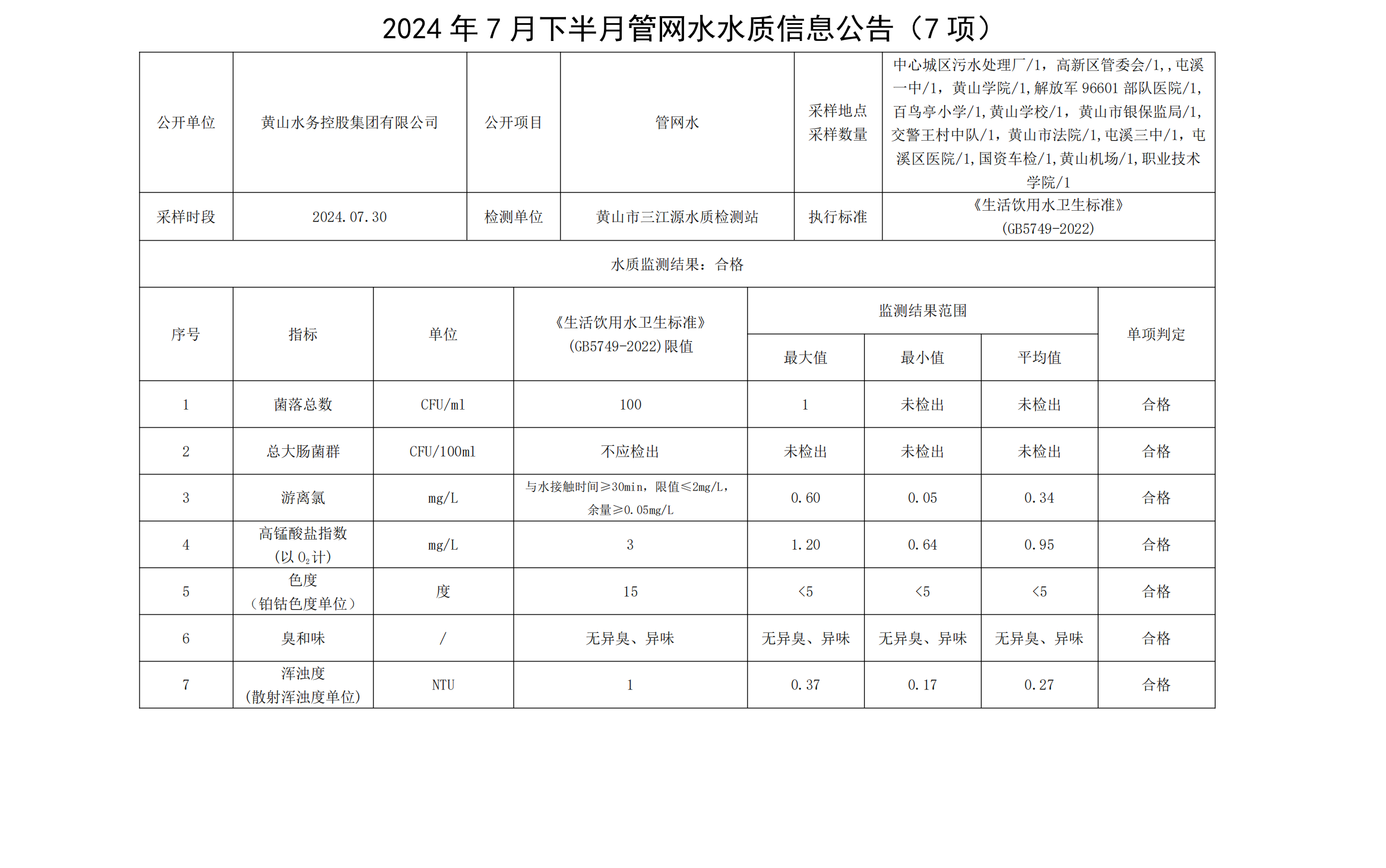 2024年7月下半月管网水水质信息公告(7项)_00.png