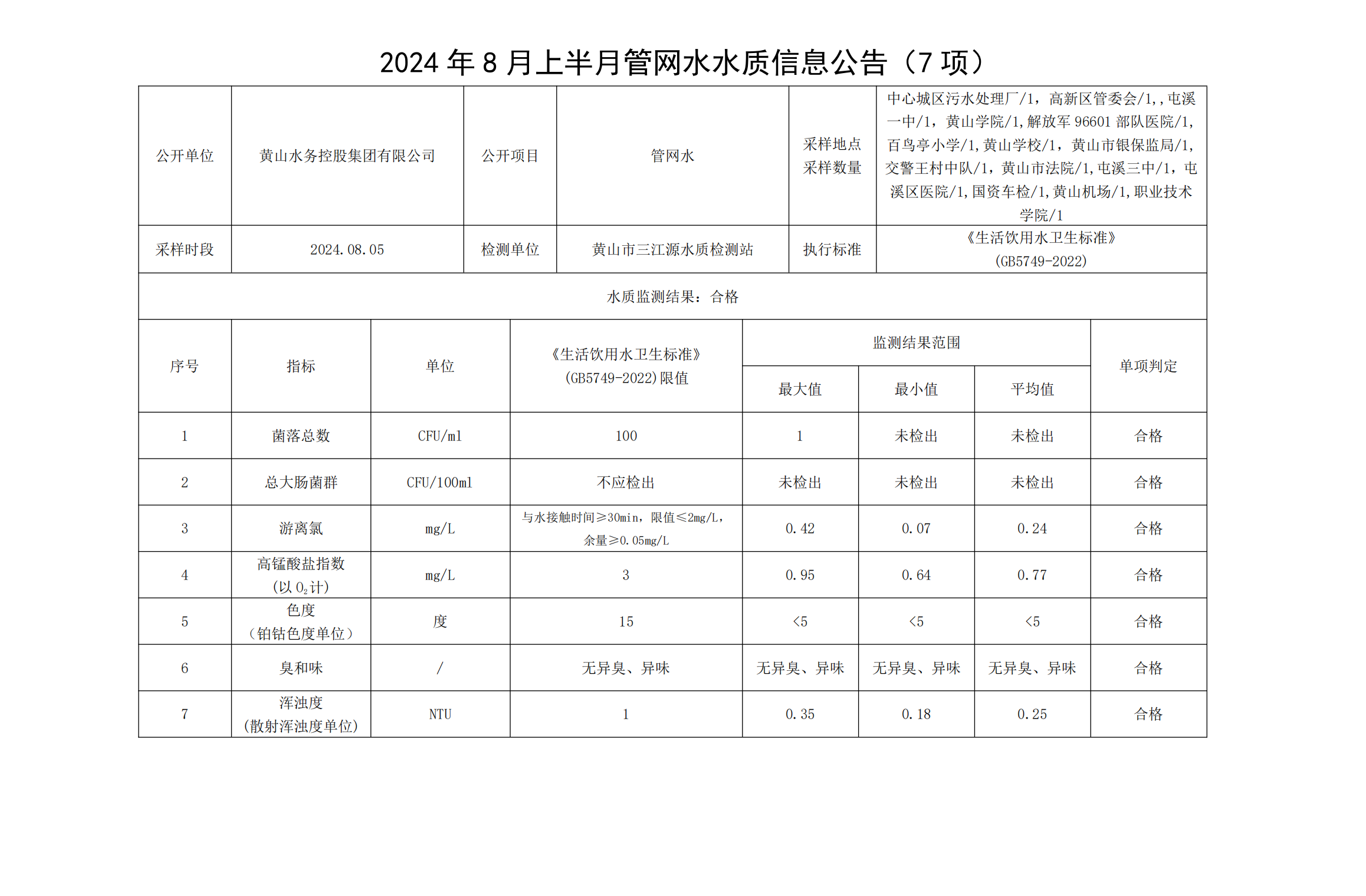 2024年8月上半月管网水水质信息公告(7项)_00.png