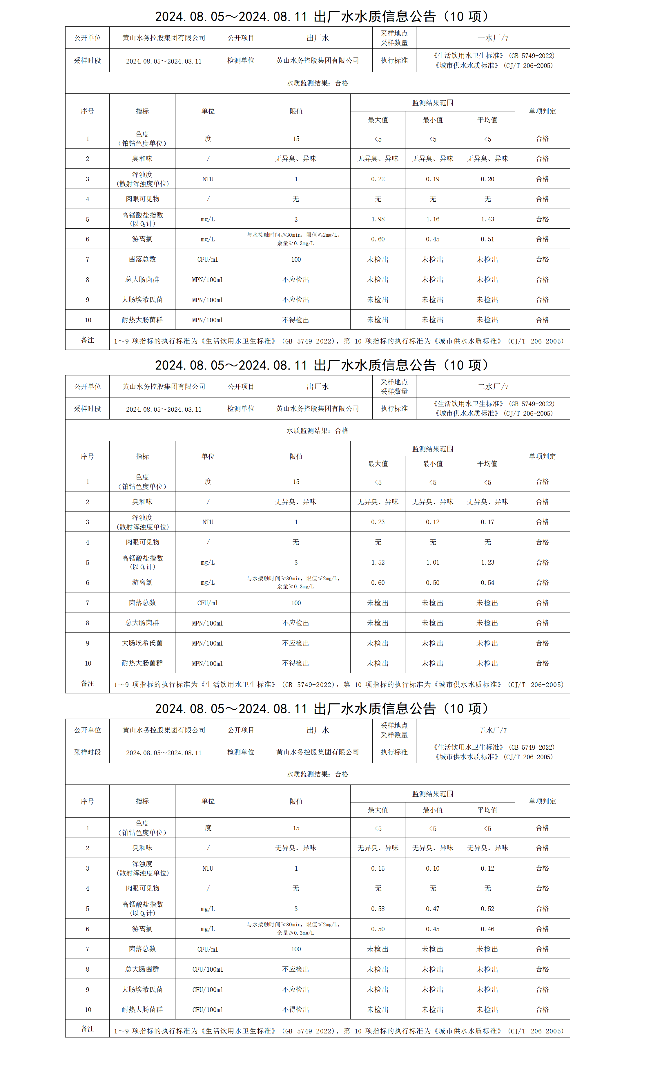 2024.08.05～2024.08.11出厂水水质信息公告(10项)_01.png