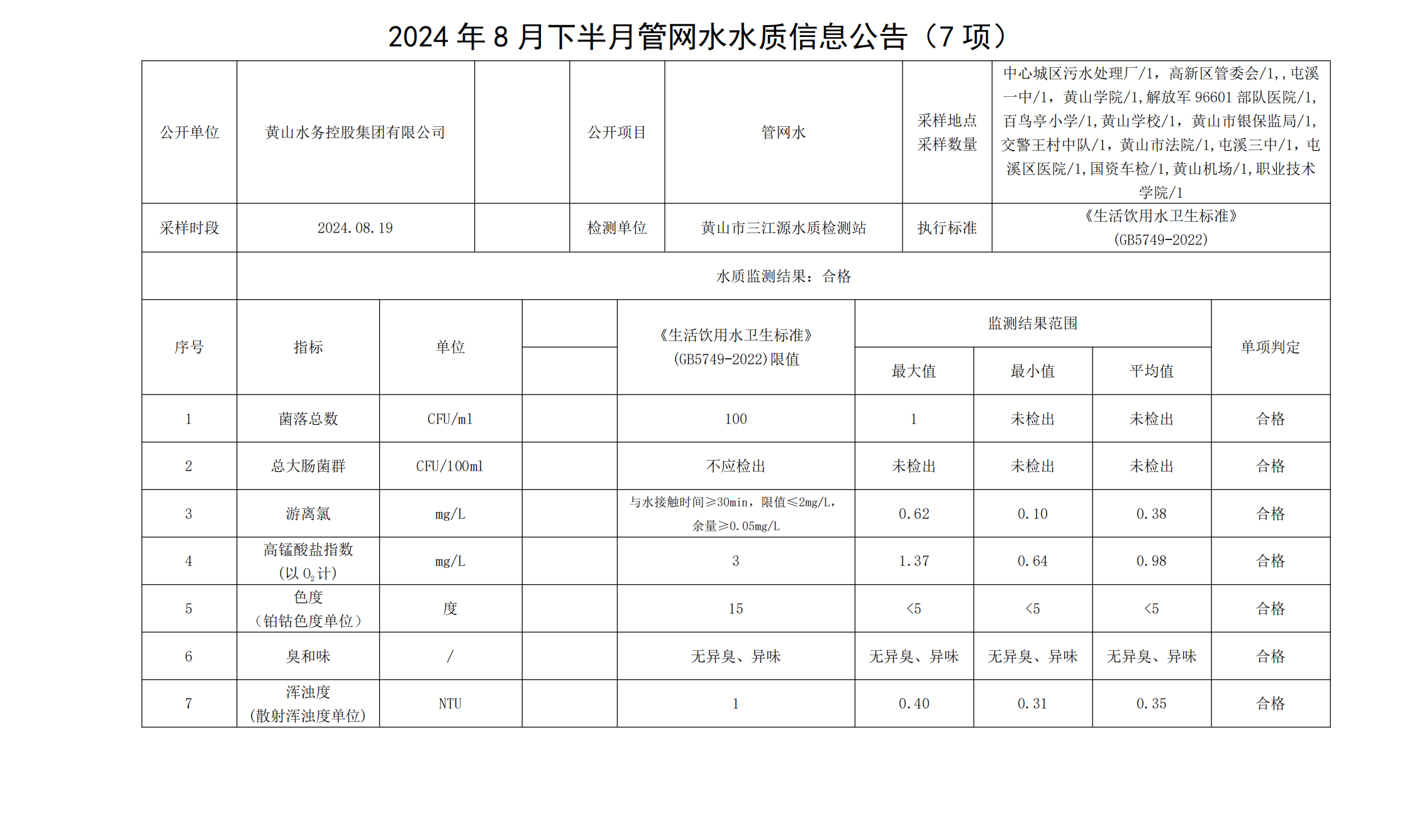 2024年8月下半月管网水水质信息公告(7项)_00.png