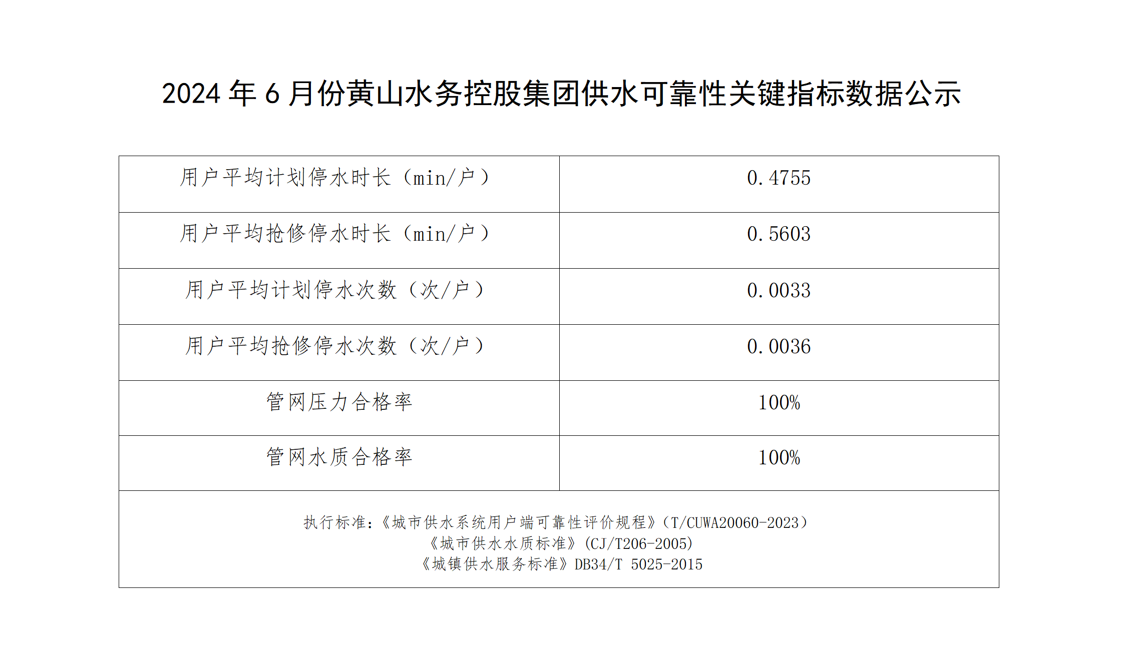 2024年6月份黄山水务控股集团供水可靠性关键指标数据公示_01.png