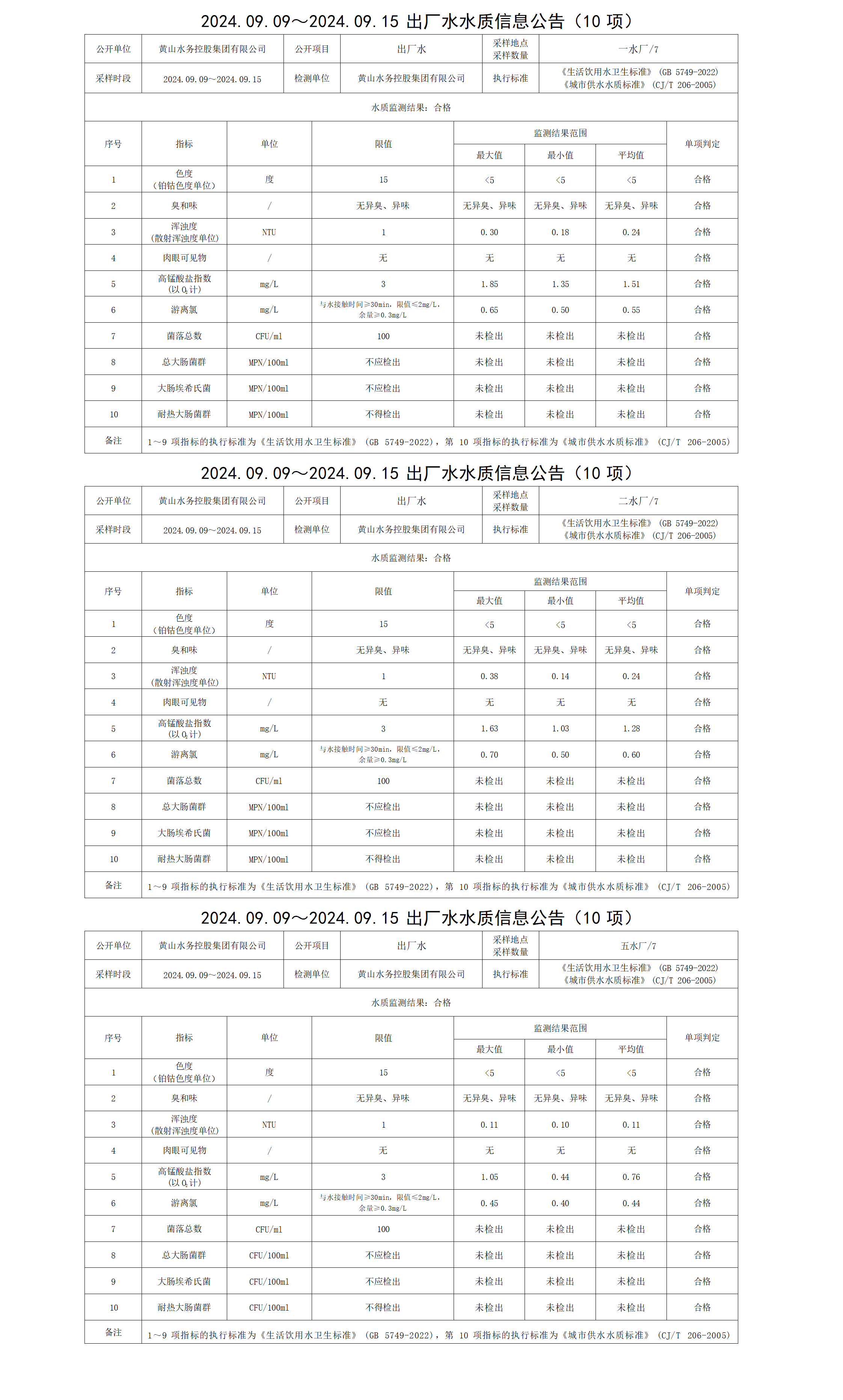 2024.09.09～2024.09.15出厂水水质信息公告(10项)_01.png