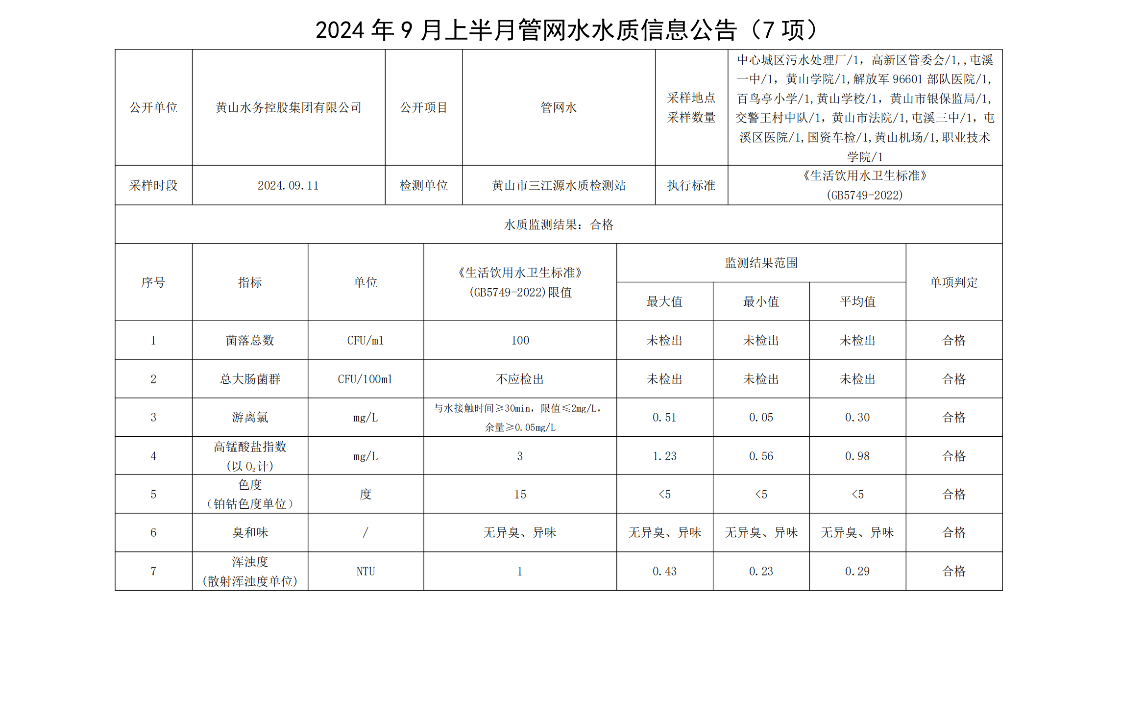 2024年9月上半月管网水水质信息公告(7项)_00.png