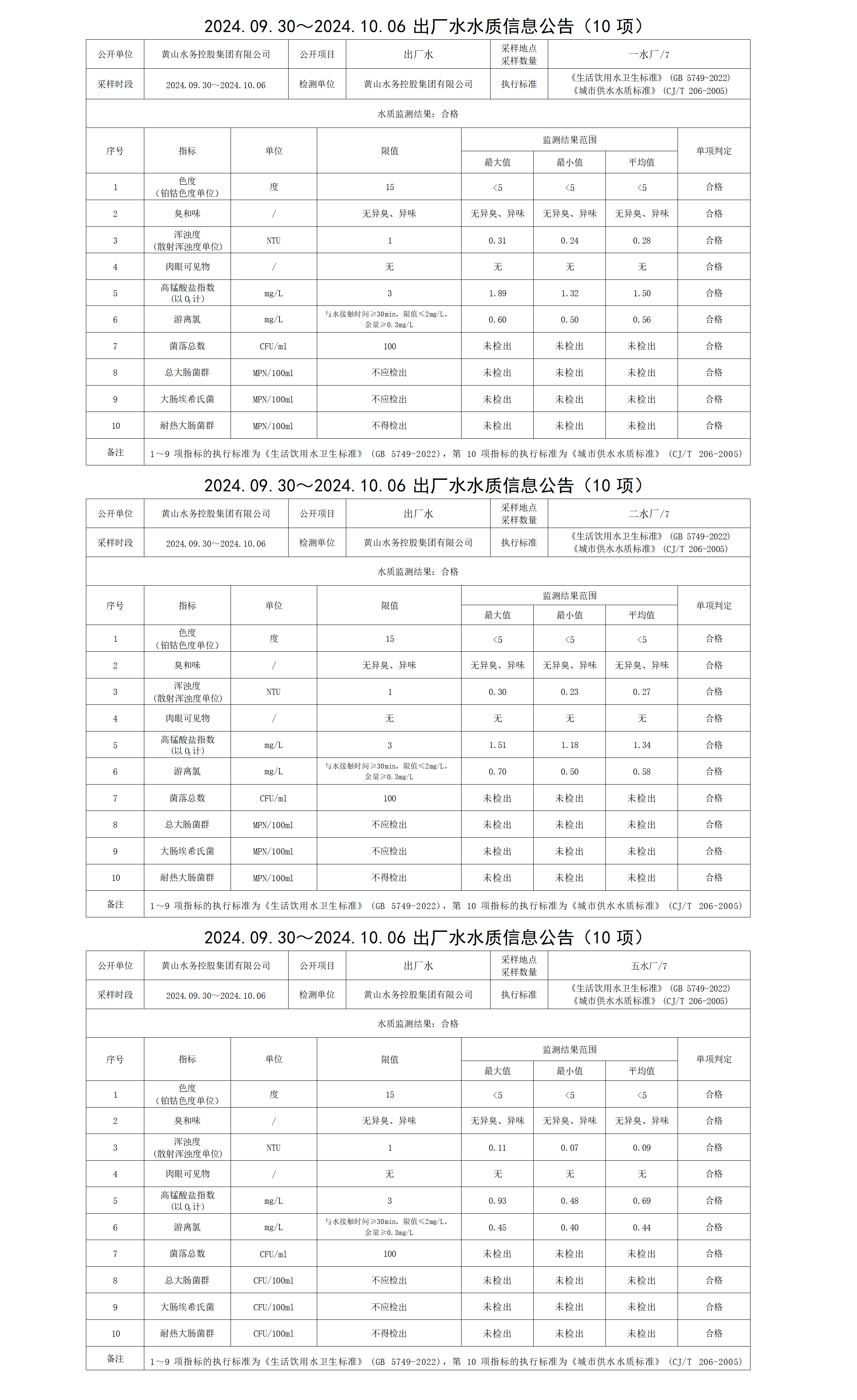 2024.09.30～2024.10.06出厂水水质信息公告(10项)_01.png