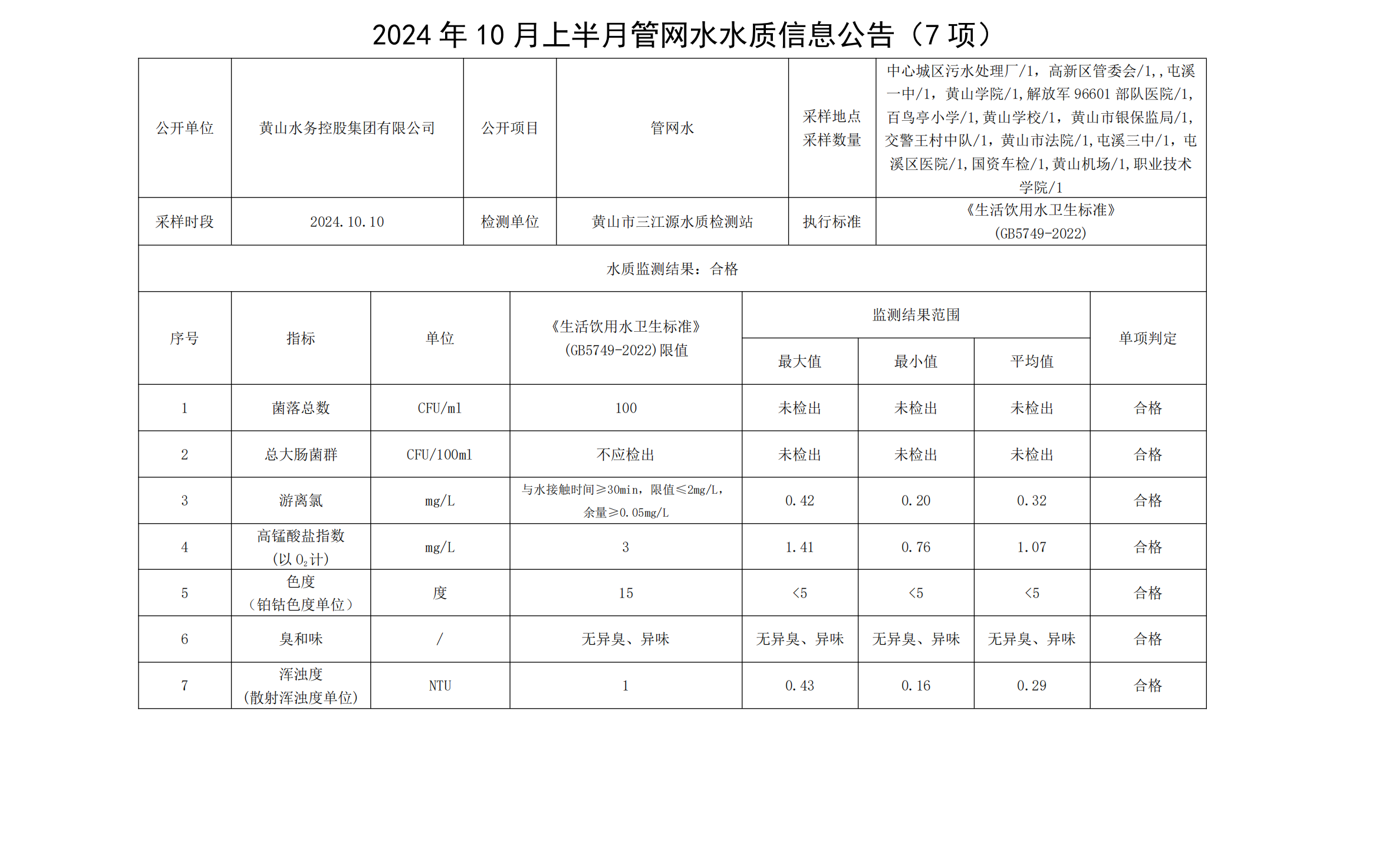 2024年10月上半月管网水水质信息公告(7项)_00.png