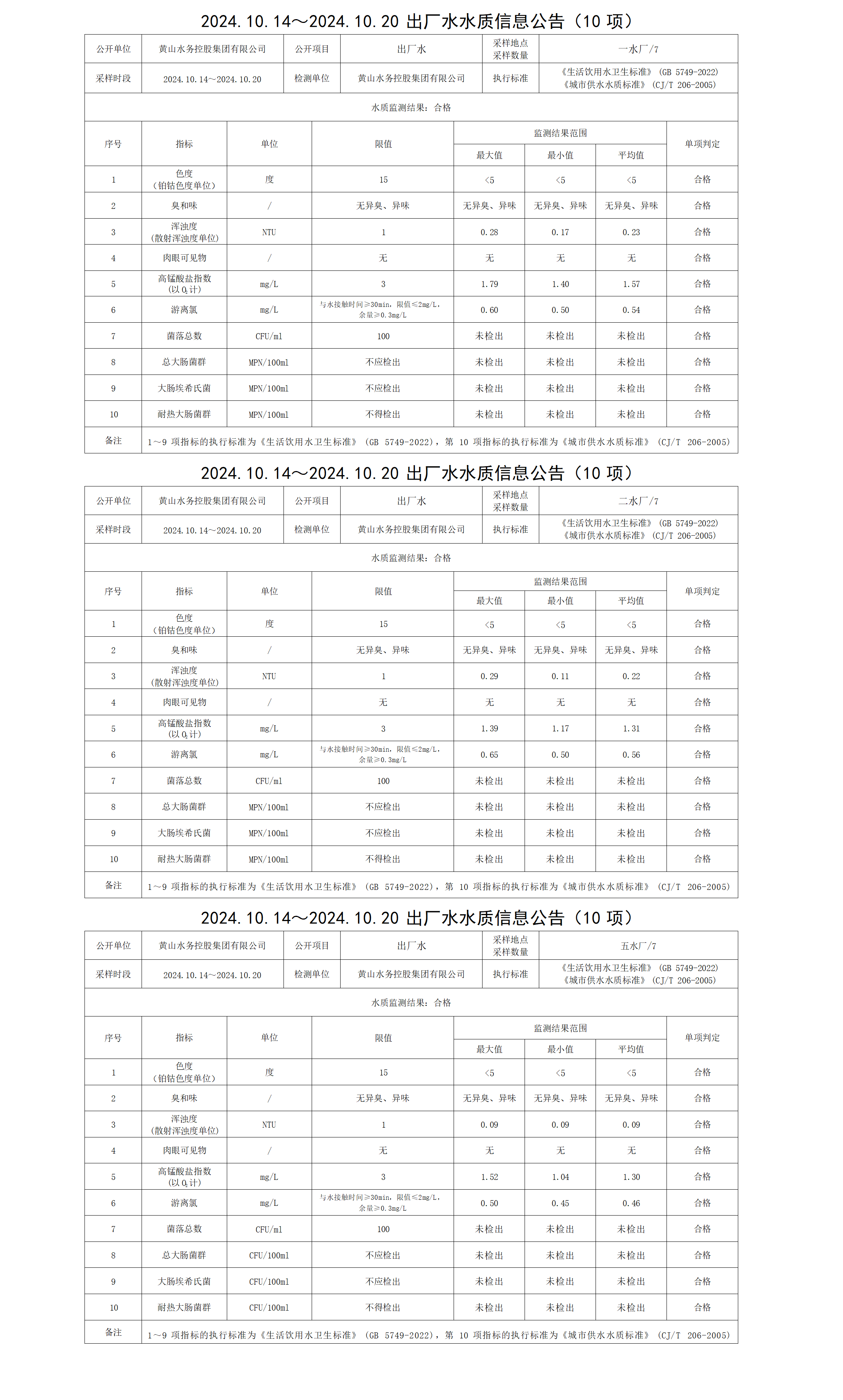 2024.10.14～2024.10.20出厂水水质信息公告(10项)_01.png