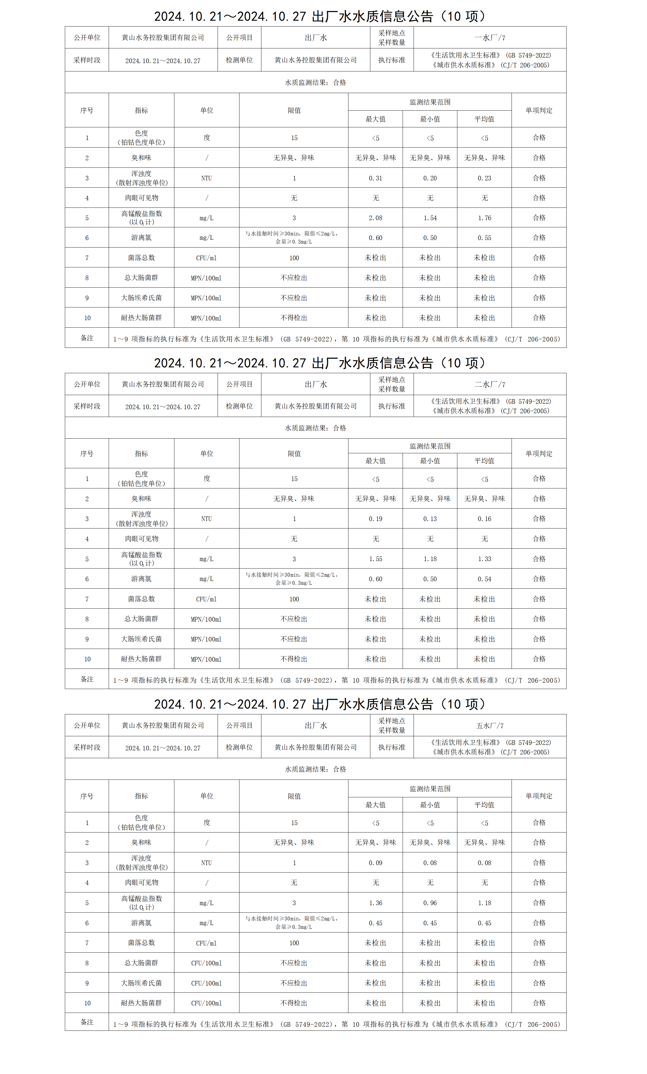 2024.10.21～2024.10.27出厂水水质信息公告(10项)(1)_01.png