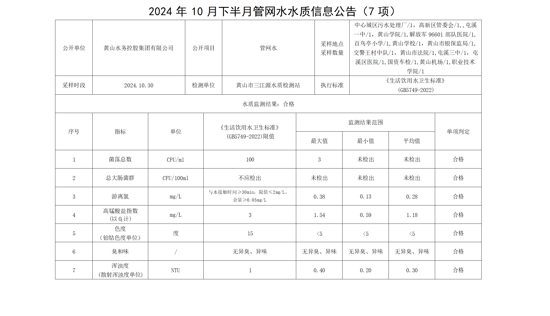 2024年10月下半月管网水水质信息公告(7项) (1)_01.png