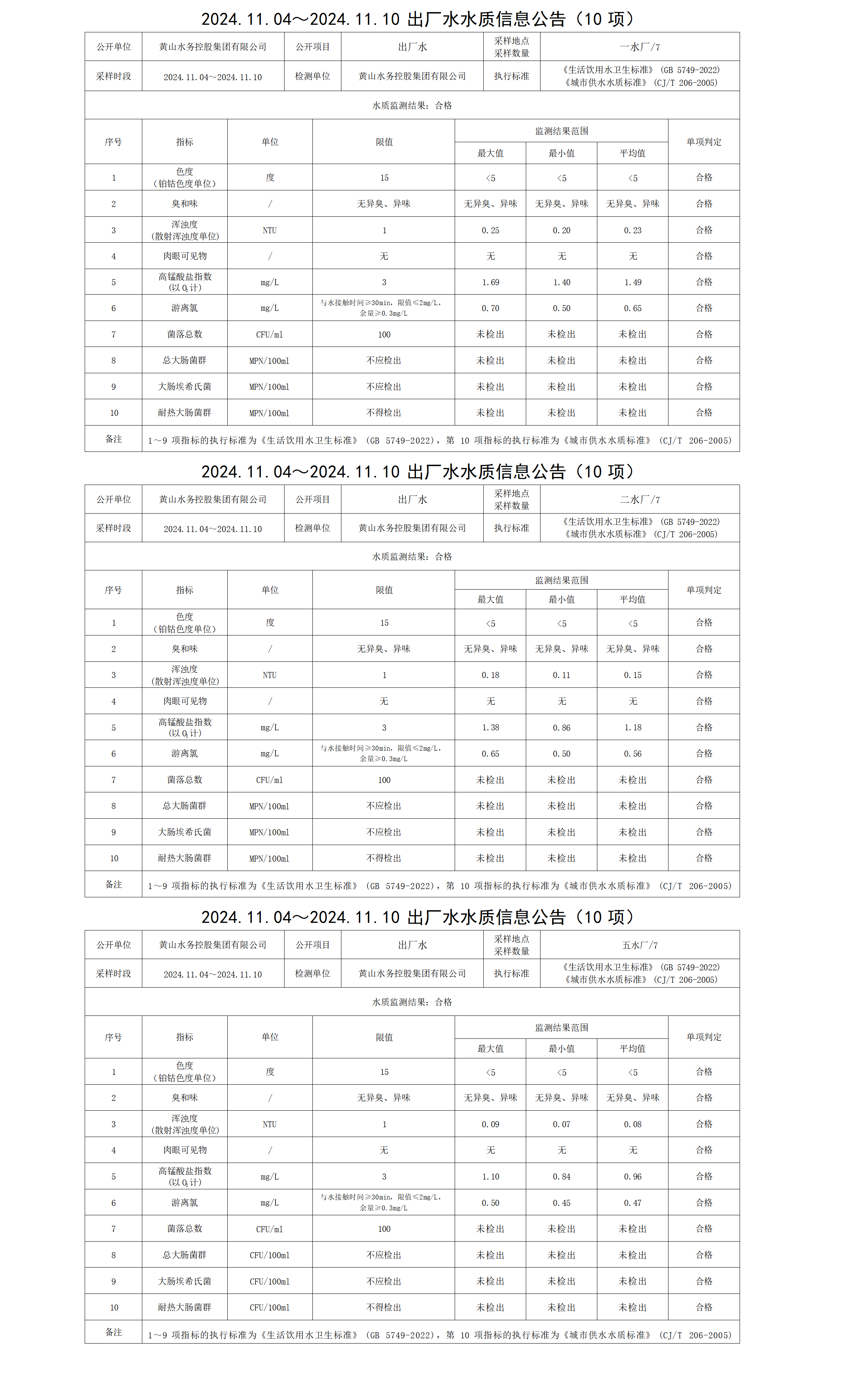 2024.11.04～2024.11.10出厂水水质信息公告(10项)_01.png