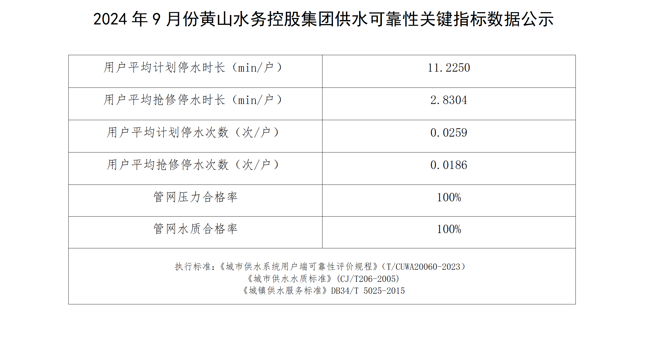 2024年9月份黄山水务控股集团供水可靠性关键指标数据公示_01.png