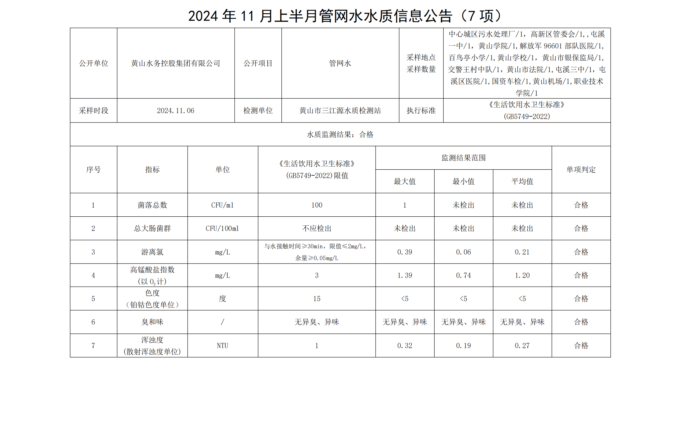 2024年11月上半月管网水水质信息公告(7项)_00.png