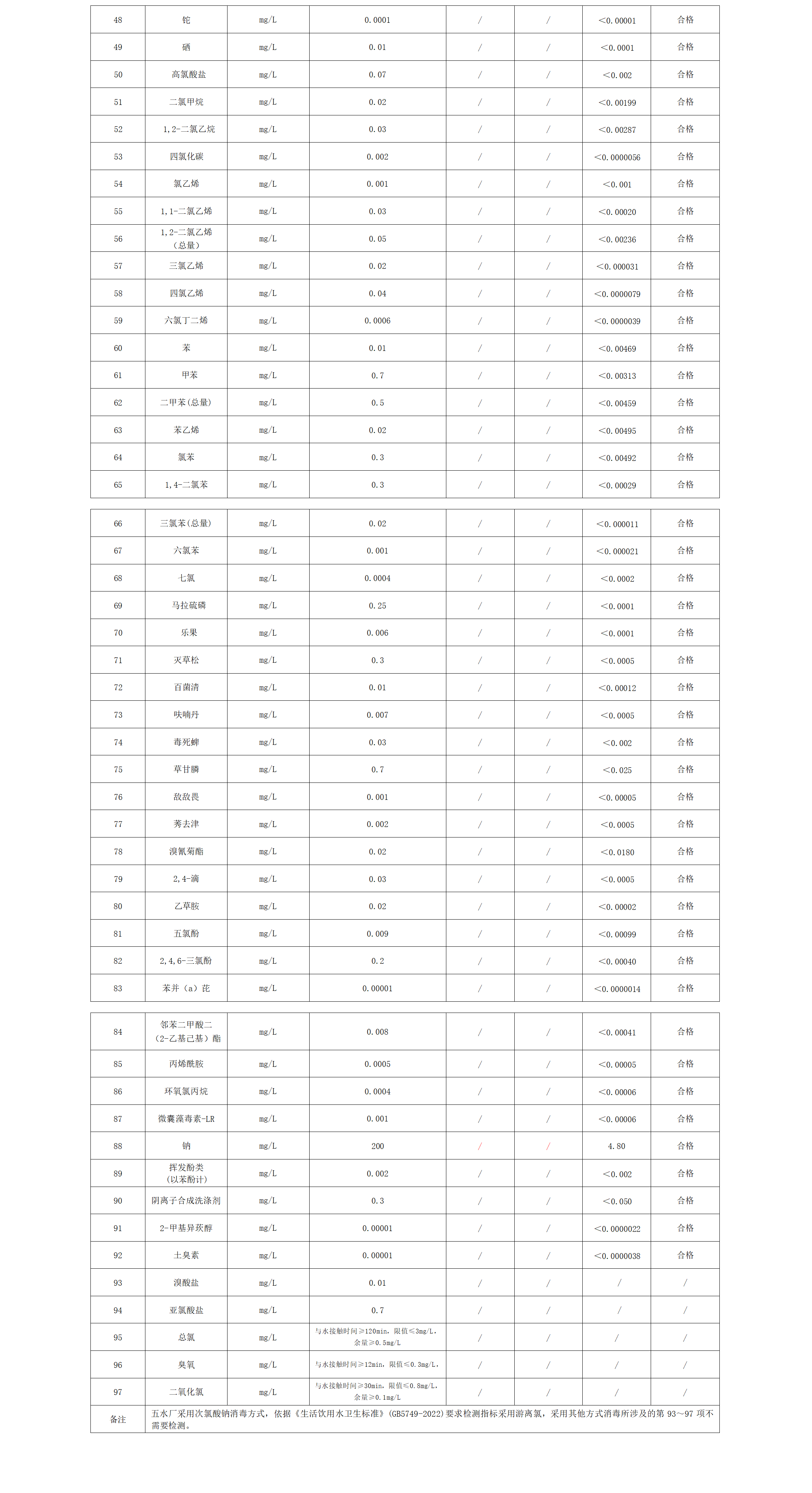 2024年下半年出厂水水质公告(97项)_02.png