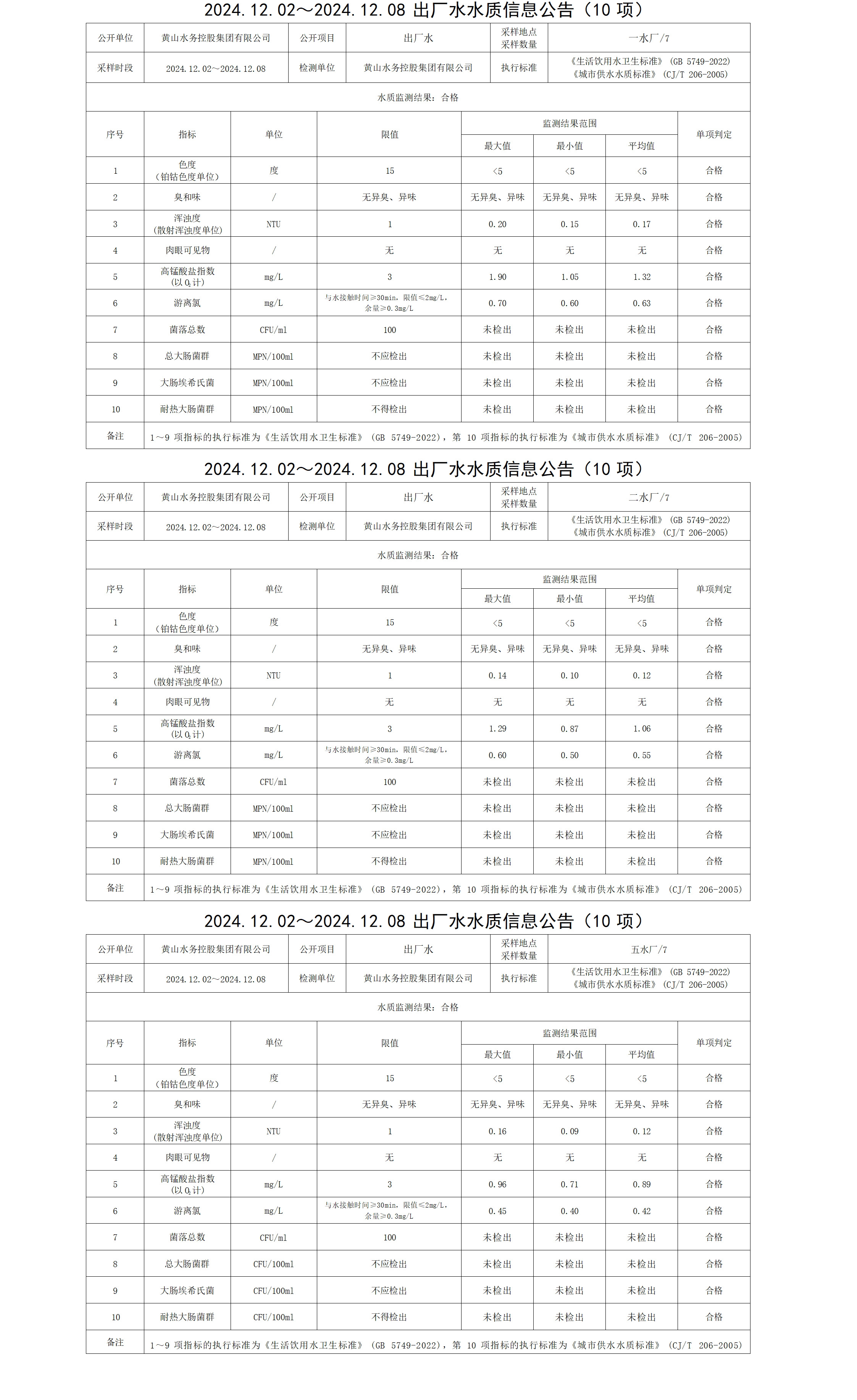 2024.12.02～2024.12.08出厂水水质信息公告(10项)_01.png