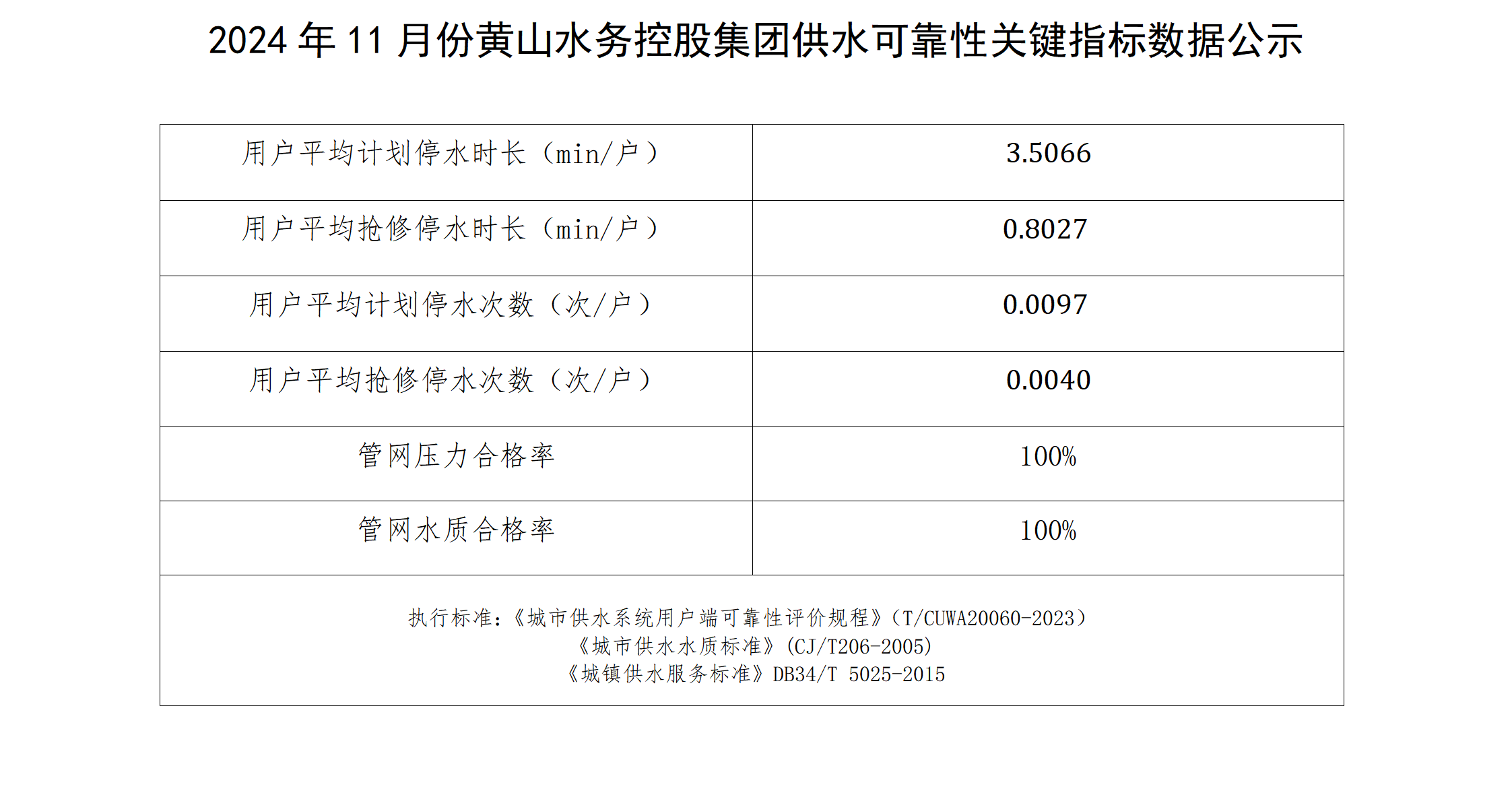 2024年11月份黄山水务控股集团供水可靠性关键指标数据公示_01.png